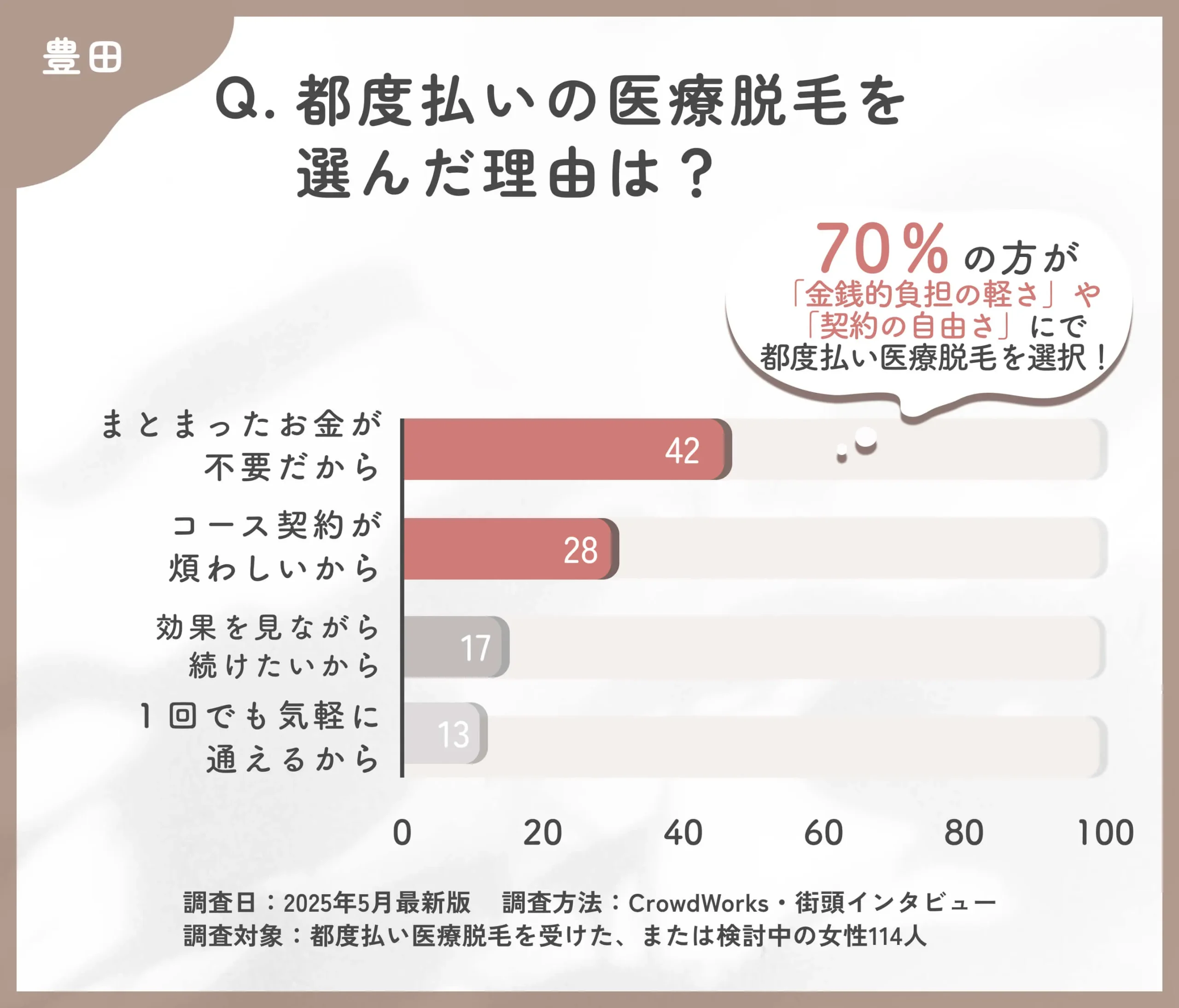都度払い医療脱毛を選んだ理由に関するアンケート調査