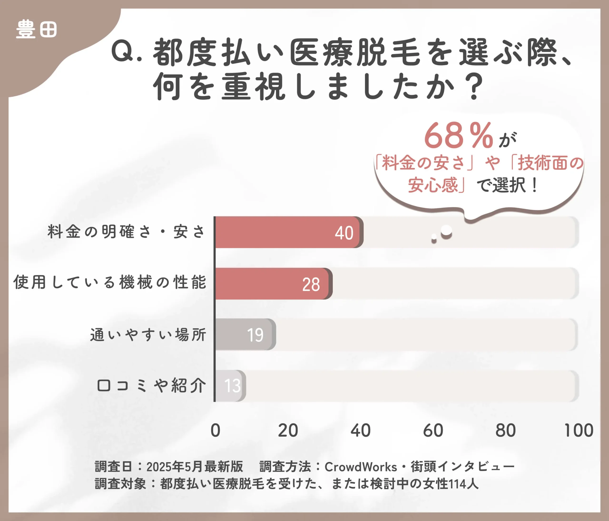 都度払い医療脱毛のクリニック選びに関するアンケート調査