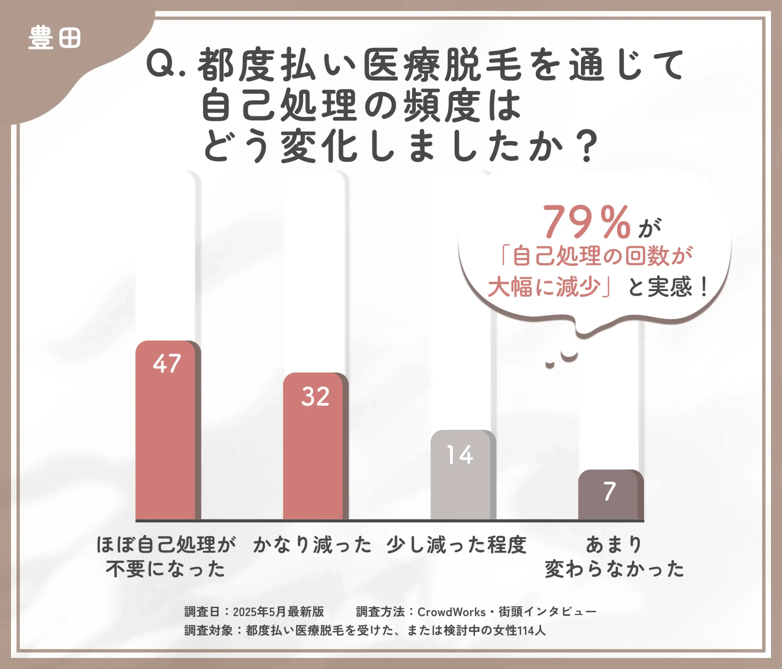 都度払い医療脱毛による自己処理の変化に関するアンケート調査