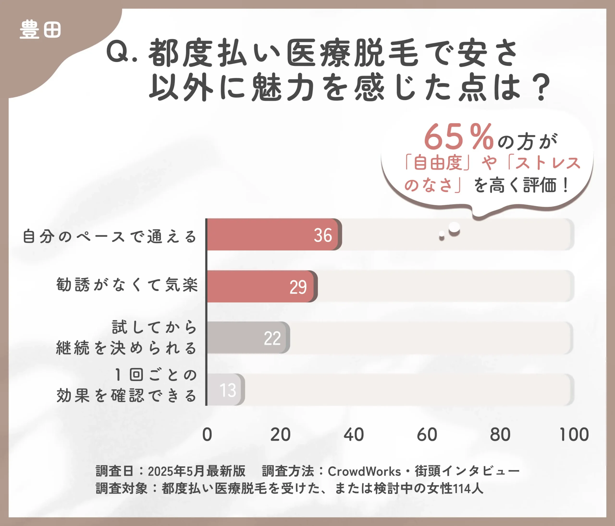 都度払い医療脱毛の魅力に関するアンケート調査