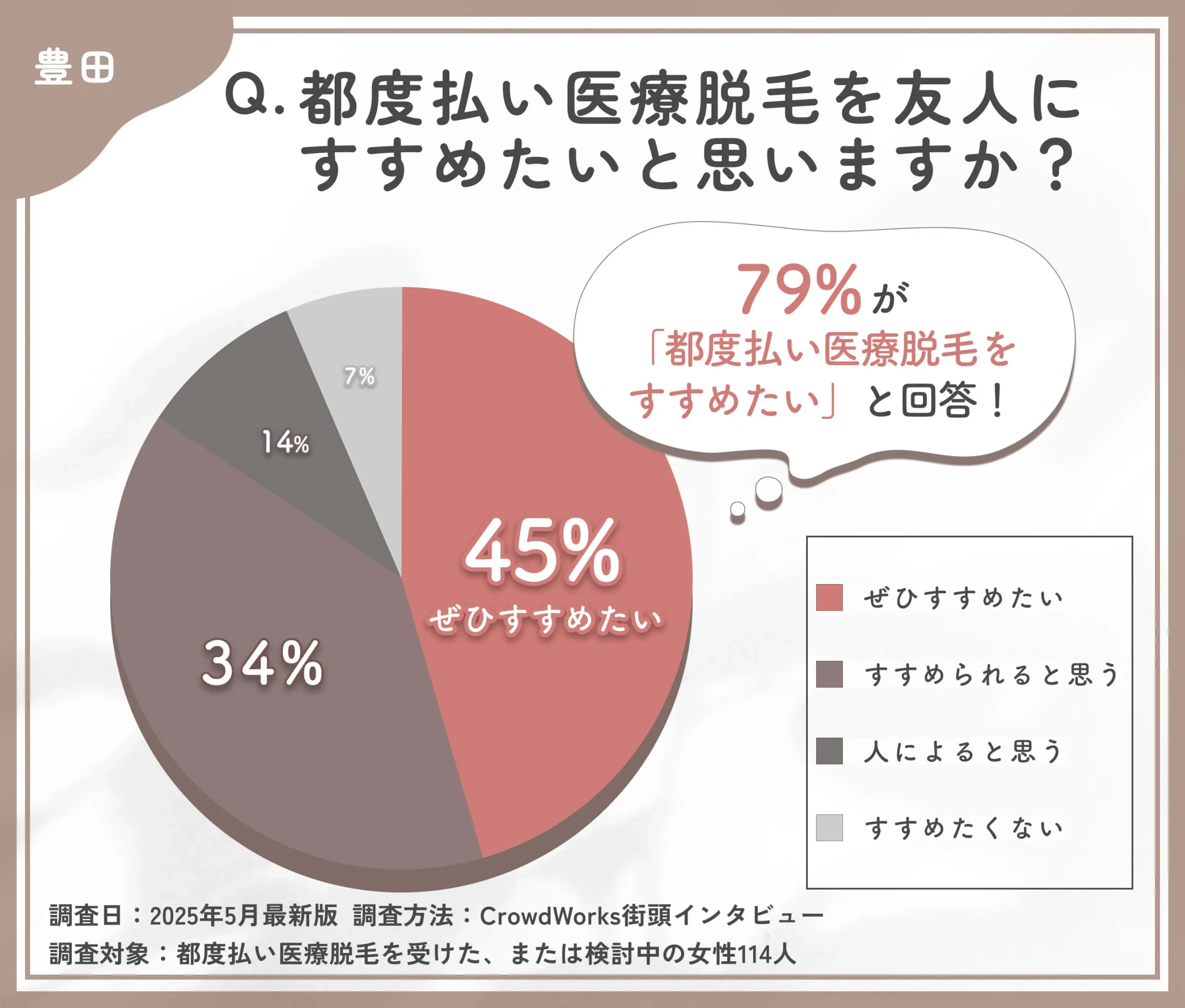都度払い医療脱毛のおすすめ度に関するアンケート調査
