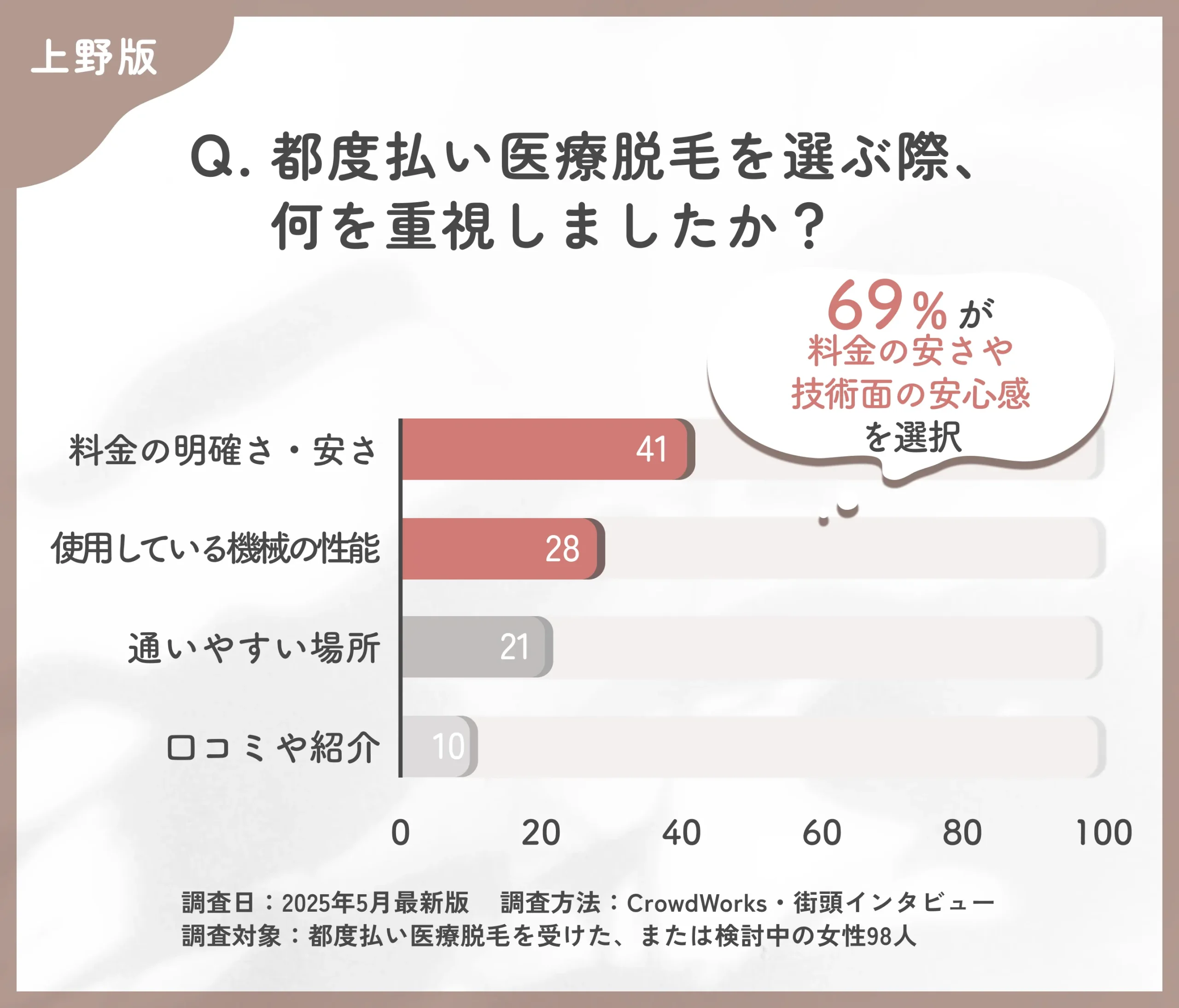 都度払い医療脱毛のクリニック選びに関するアンケート調査
