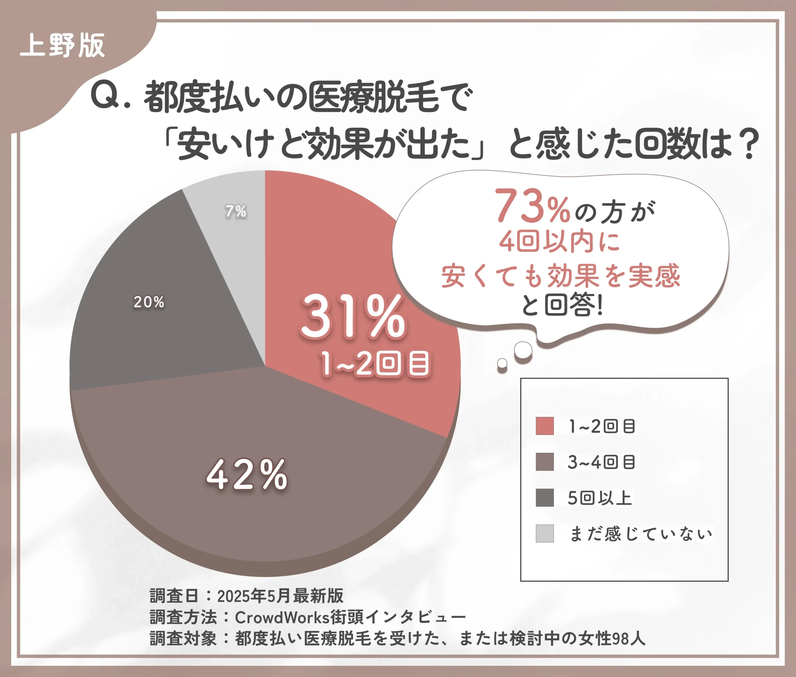 都度払い医療脱毛の効果実感時期に関するアンケート調査