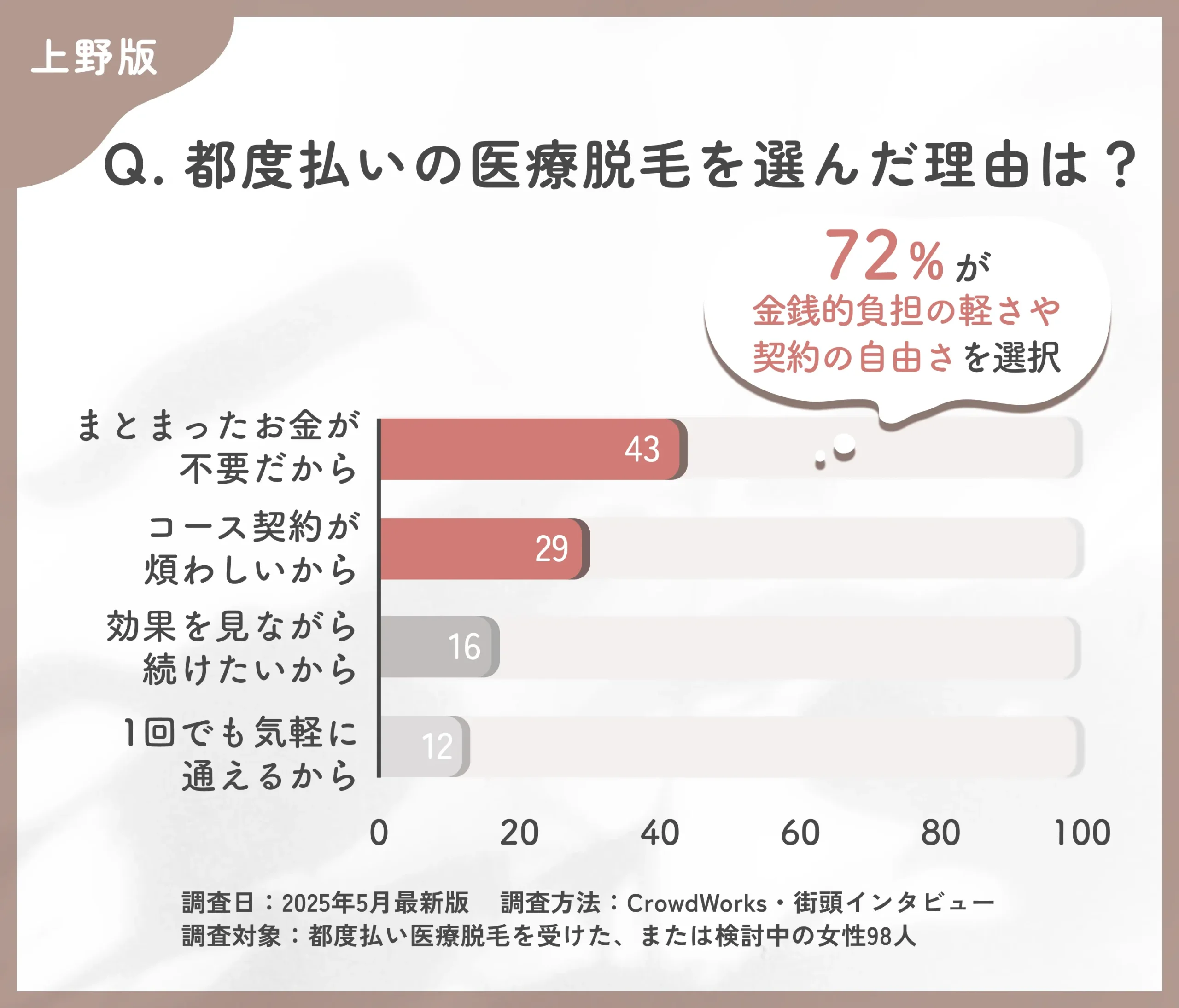 都度払い医療脱毛を選んだ理由に関するアンケート調査