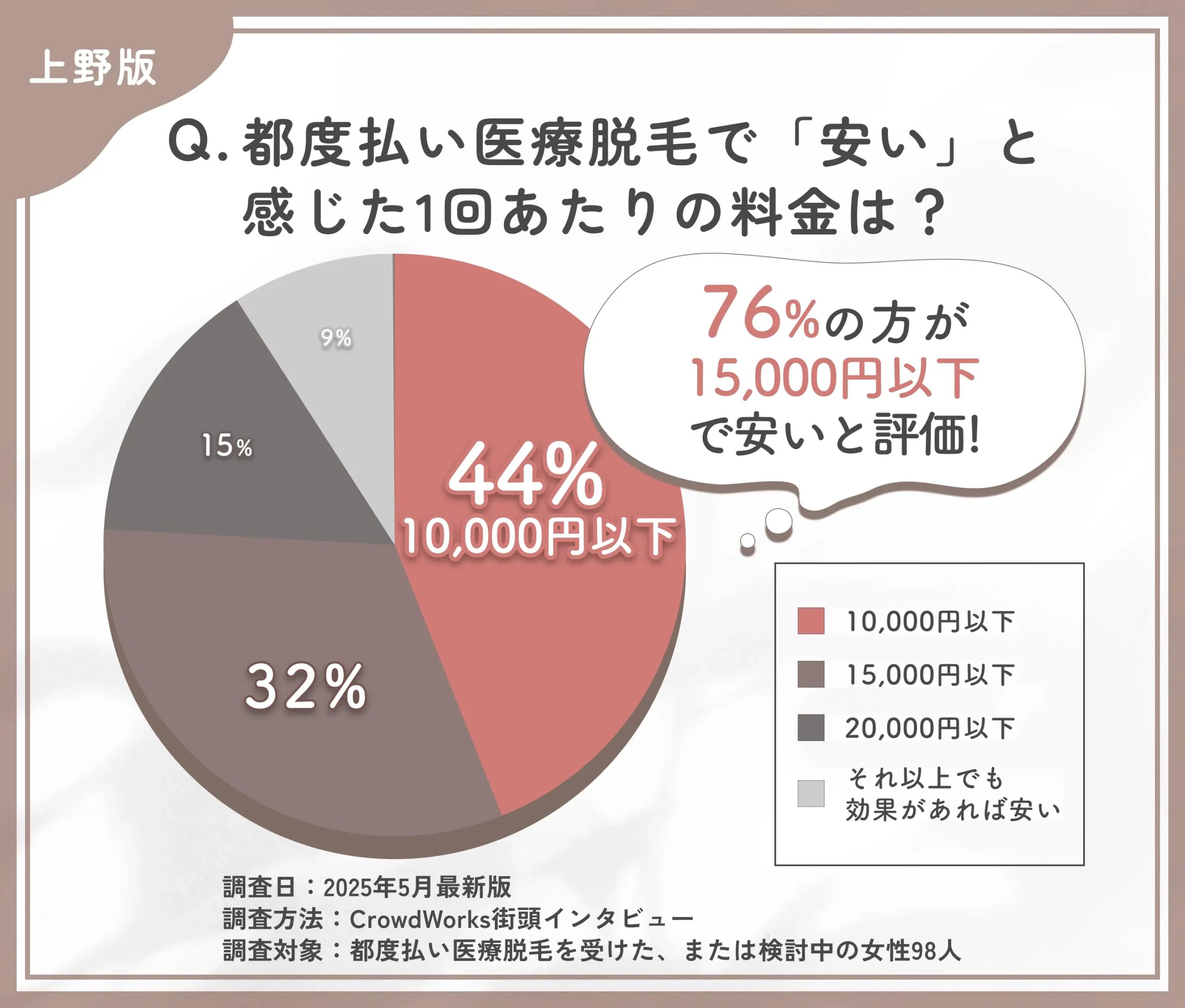 都度払い医療脱毛の価格感に関するアンケート調査