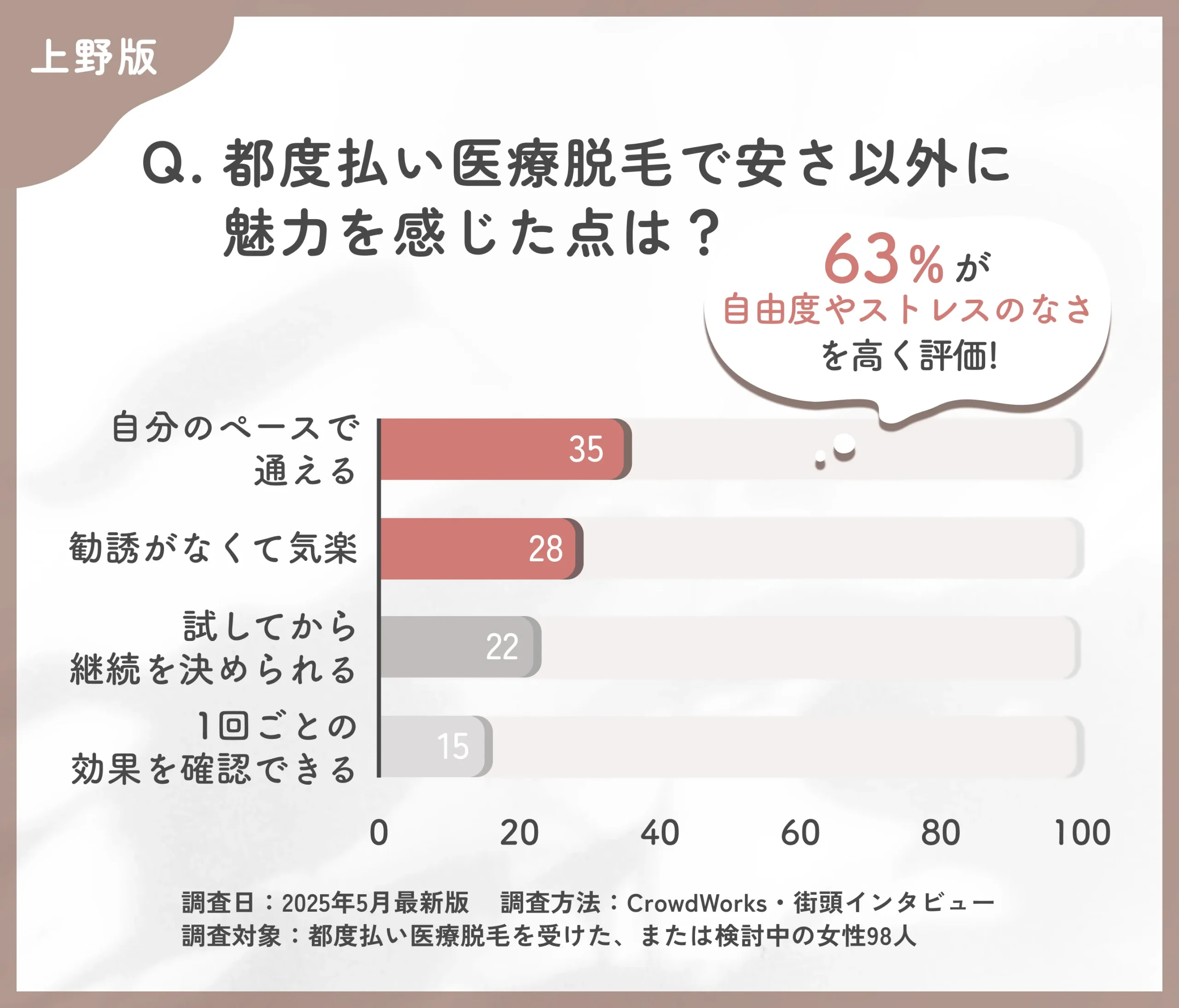 都度払い医療脱毛の魅力に関するアンケート調査