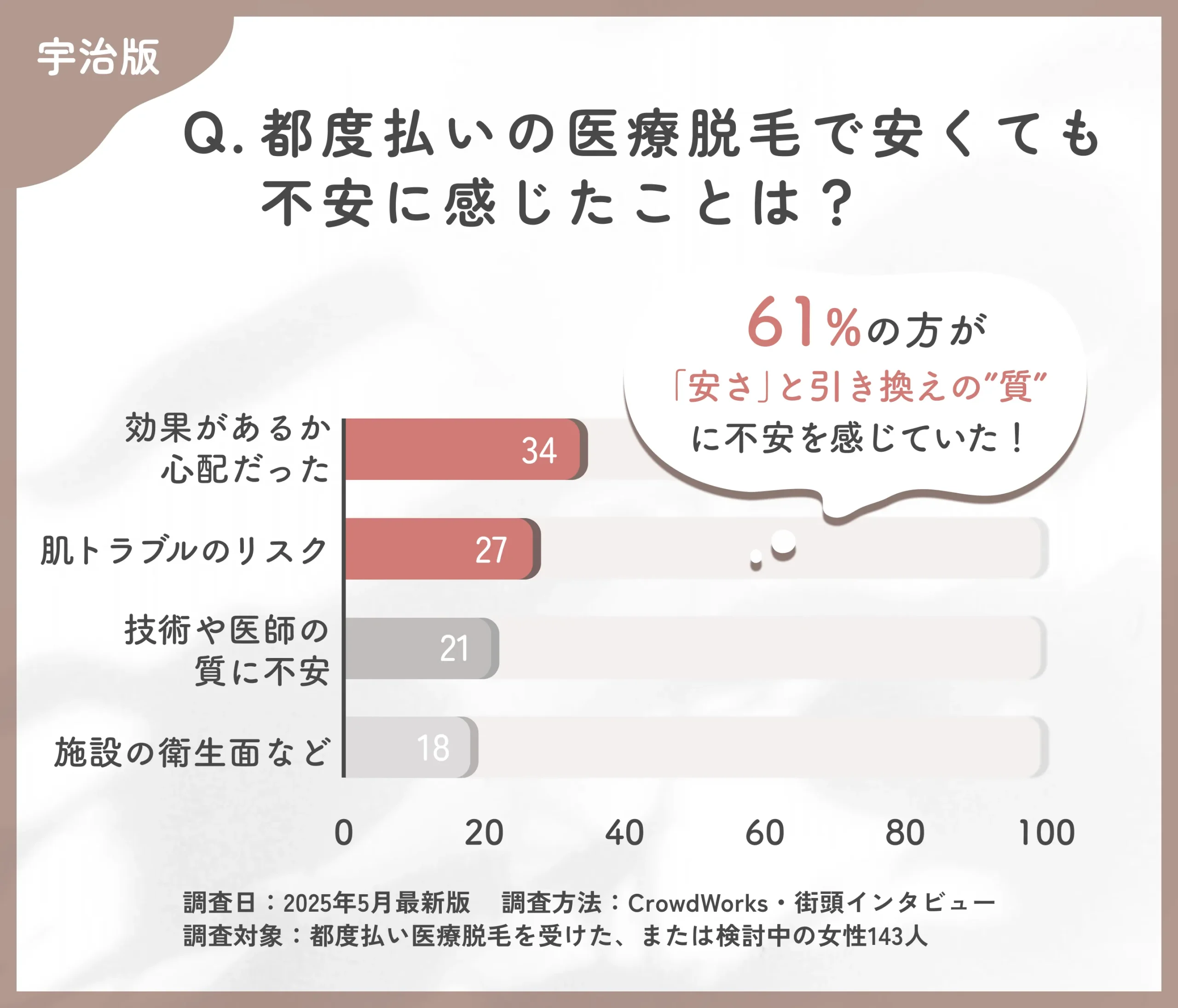 都度払い医療脱毛の不安点に関するアンケート調査