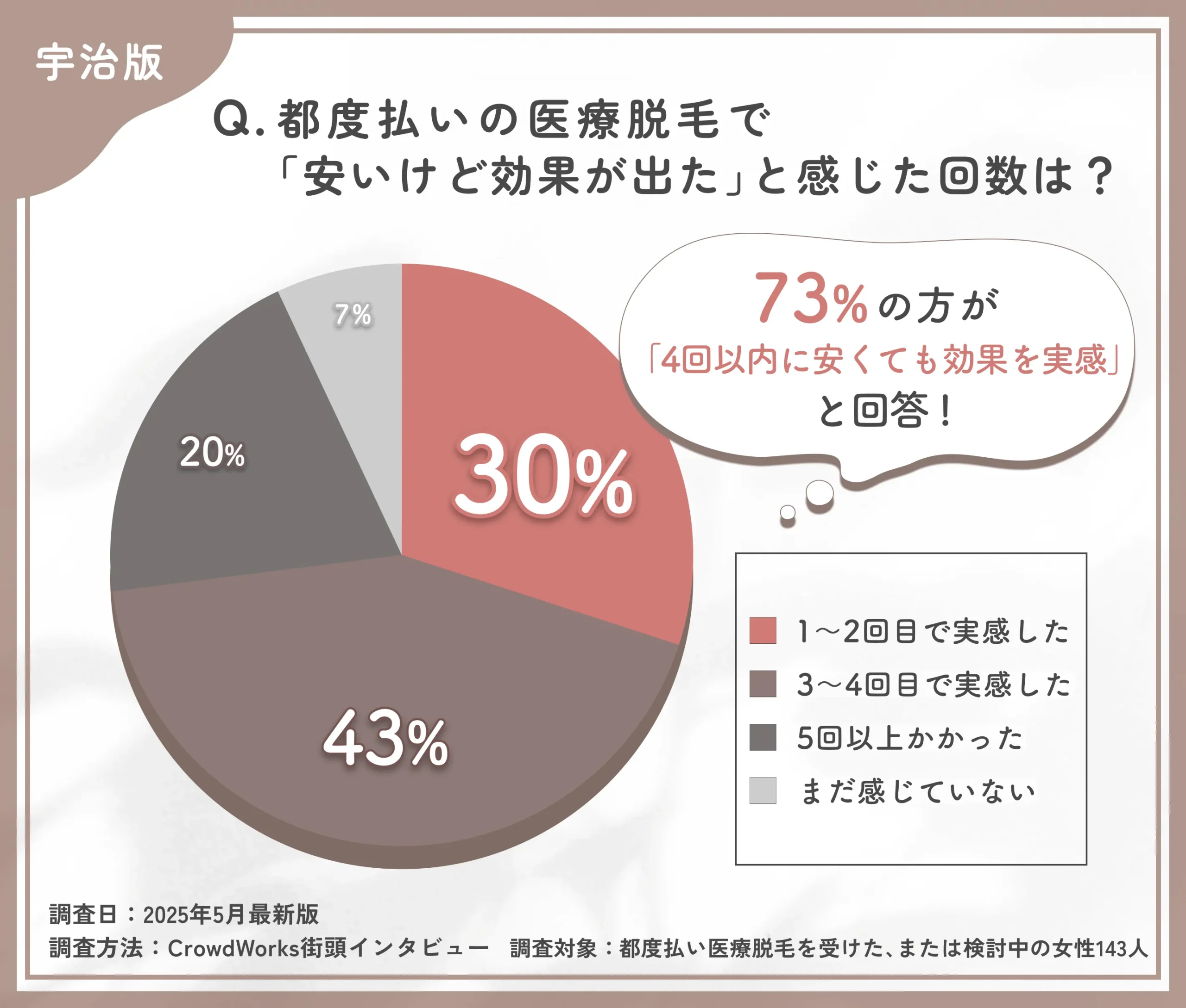 都度払い医療脱毛の効果実感時期に関するアンケート調査
