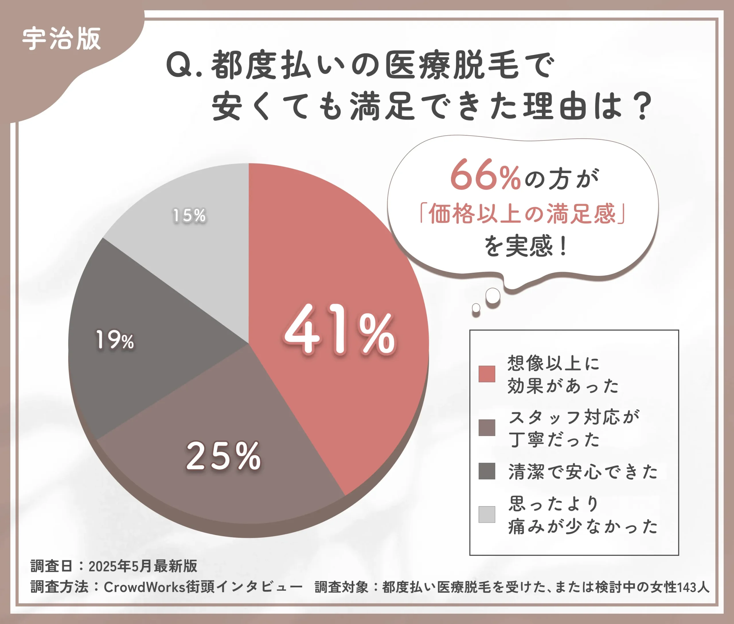 都度払い医療脱毛の満足要因に関するアンケート調査