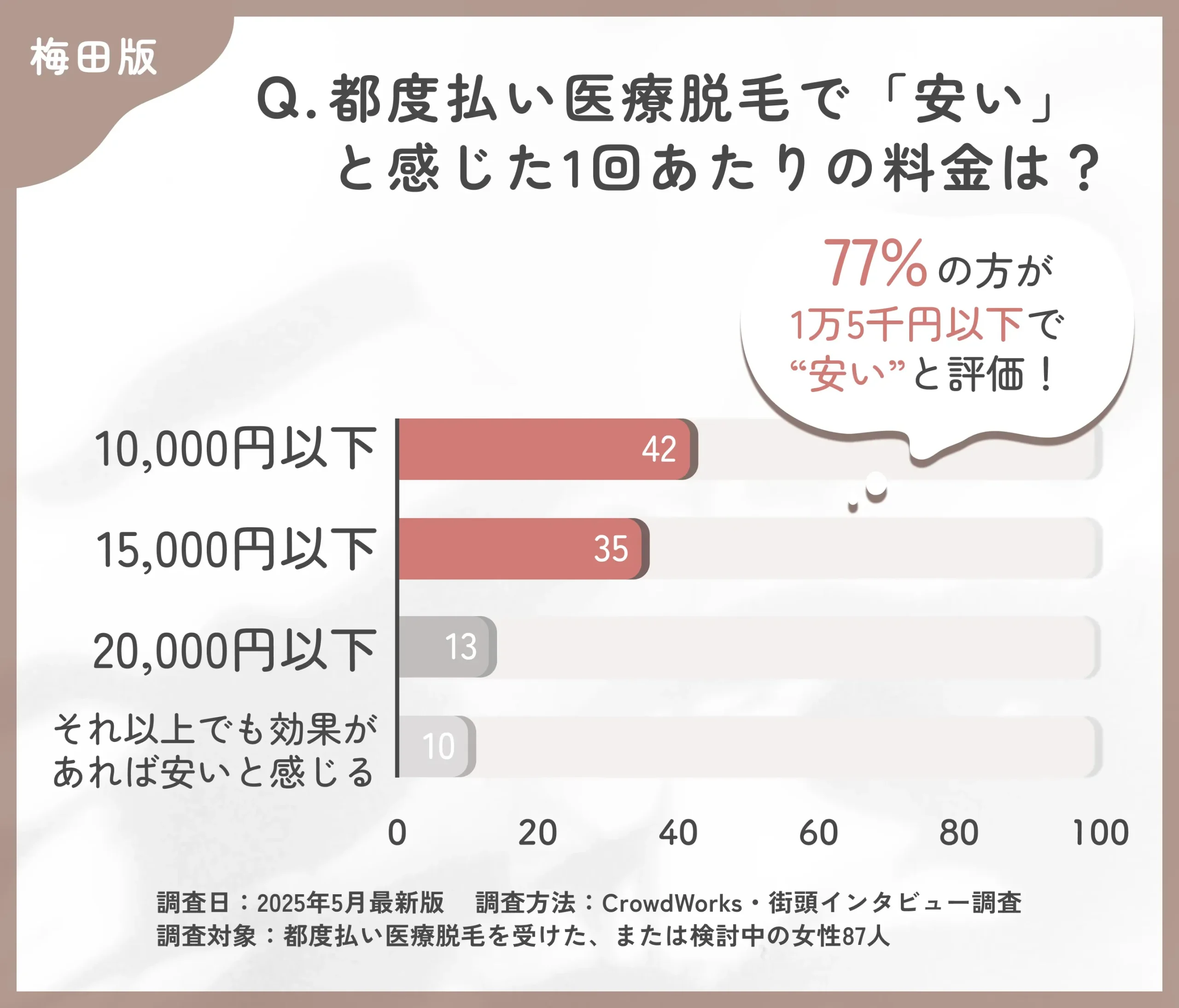 都度払い医療脱毛の価格感に関するアンケート調査