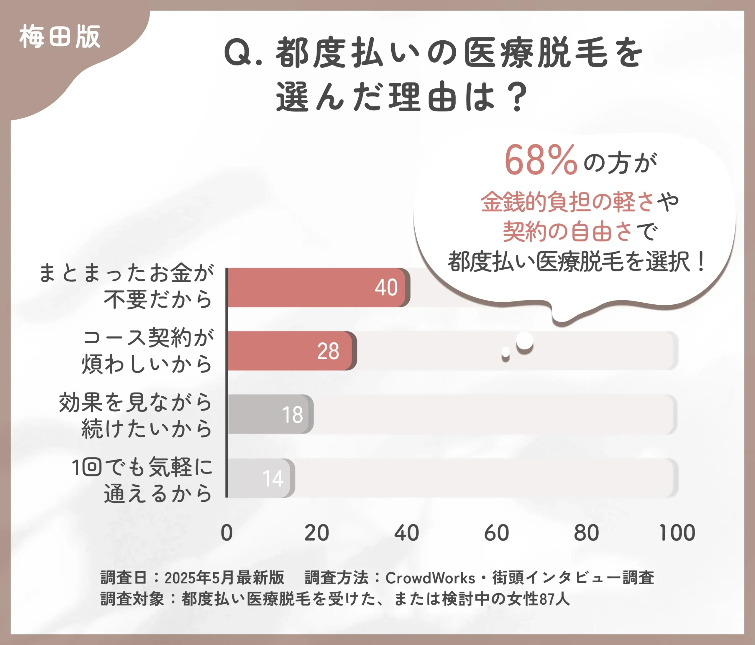 都度払い医療脱毛を選んだ理由に関するアンケート調査