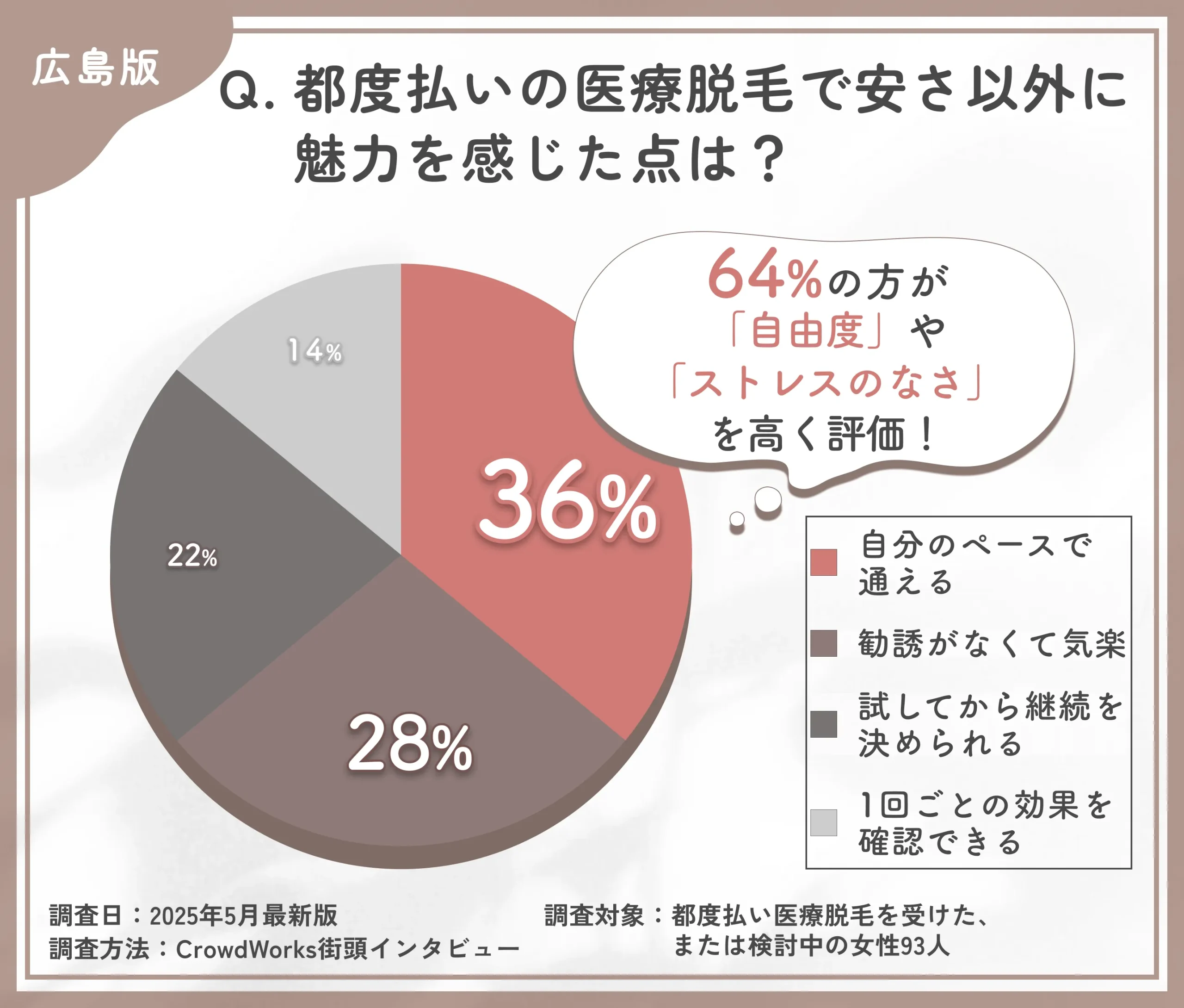 広島で都度払い医療脱毛の魅力に関するアンケート調査