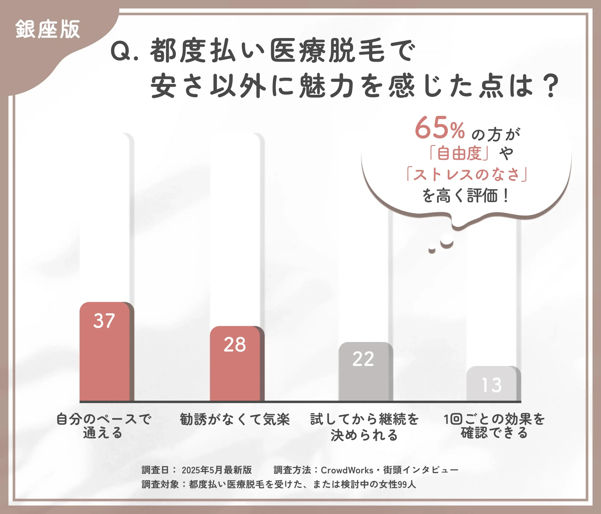 都度払い医療脱毛の魅力に関するアンケート調査