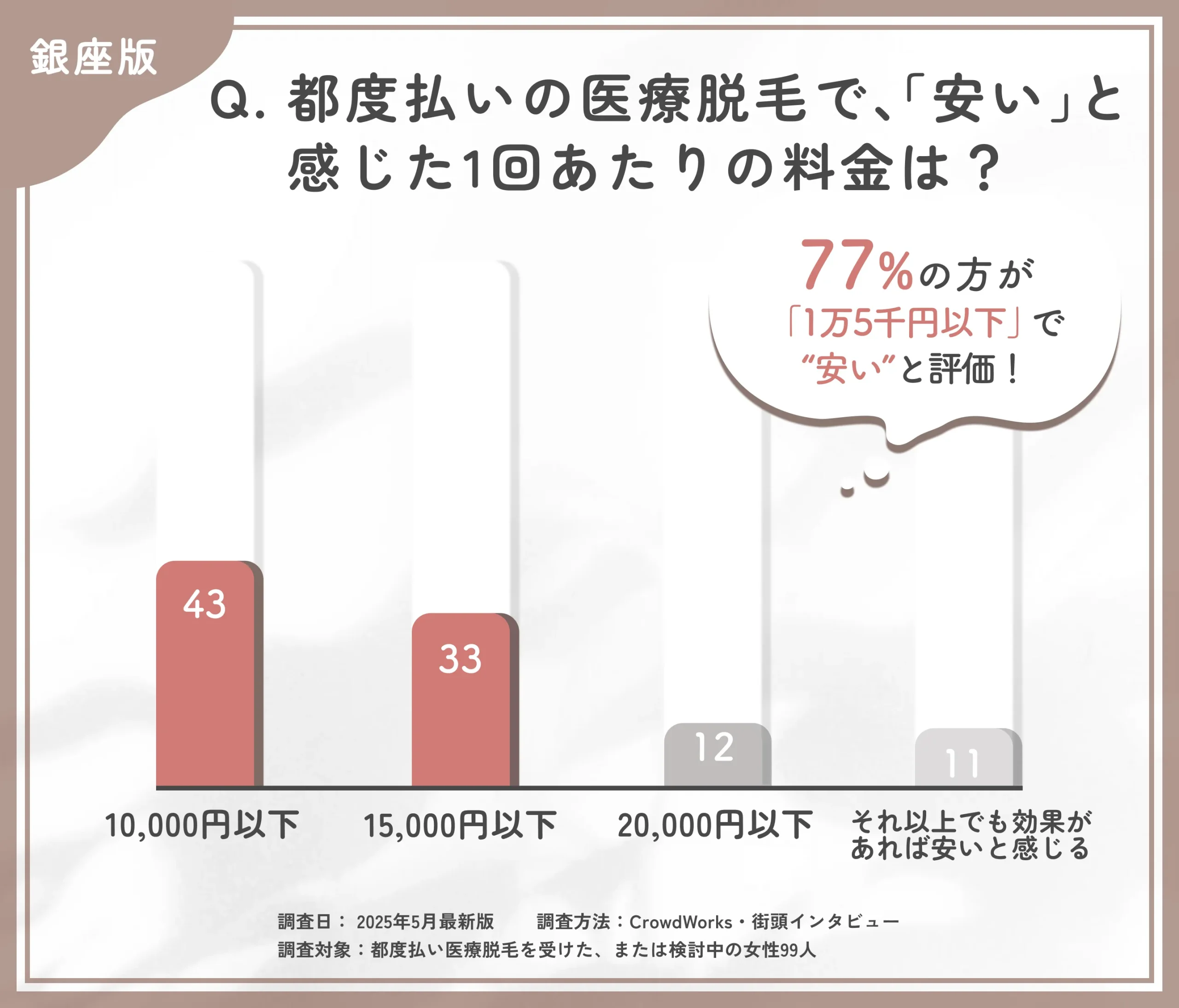 都度払い医療脱毛の価格感に関するアンケート調査
