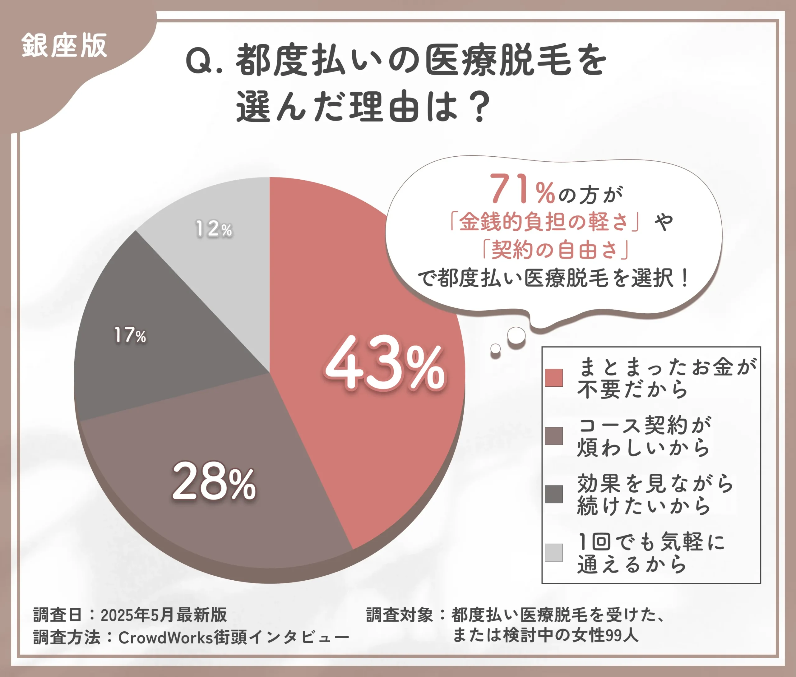 都度払い医療脱毛を選んだ理由に関するアンケート調査