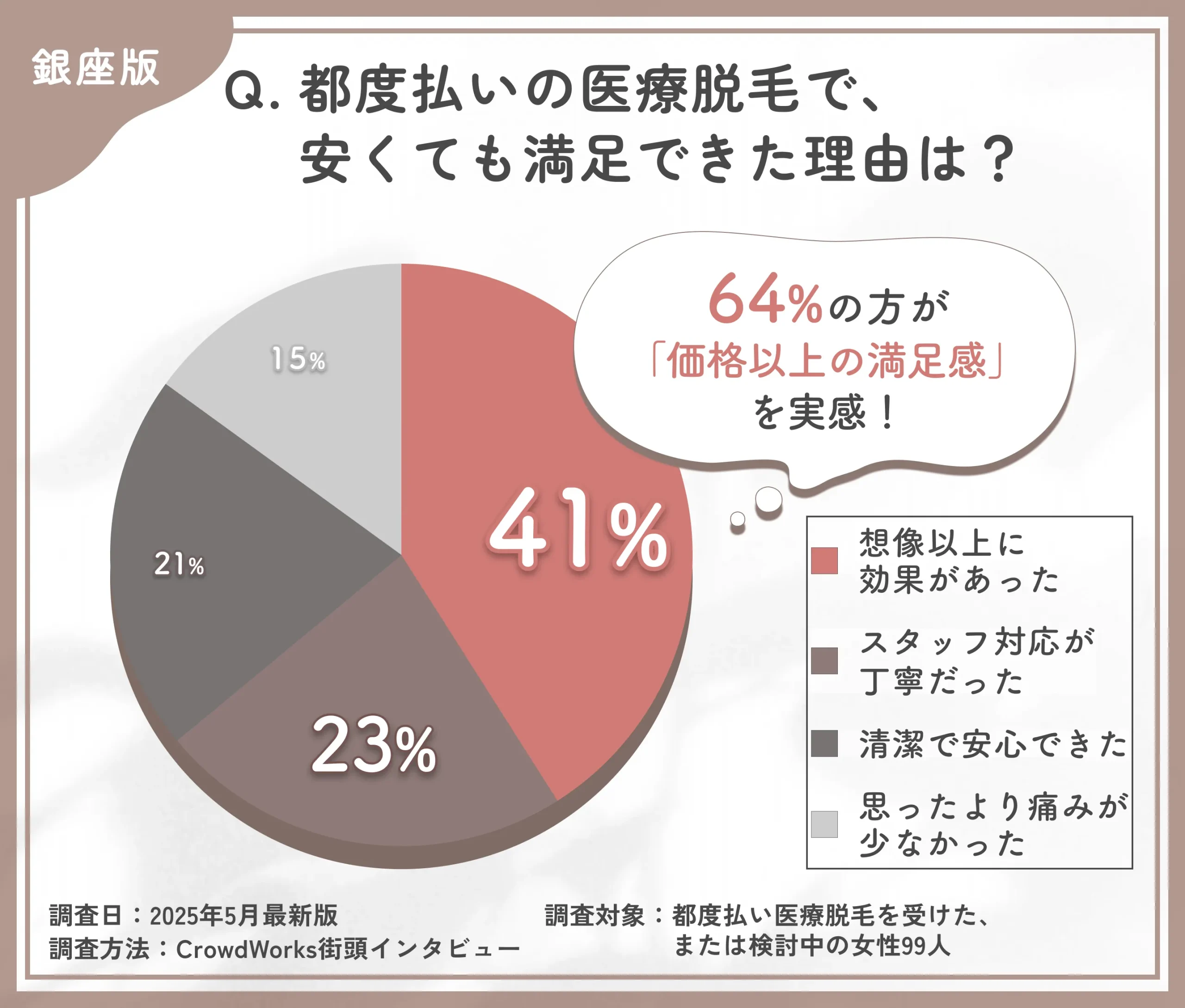 都度払い医療脱毛の満足要因に関するアンケート調査