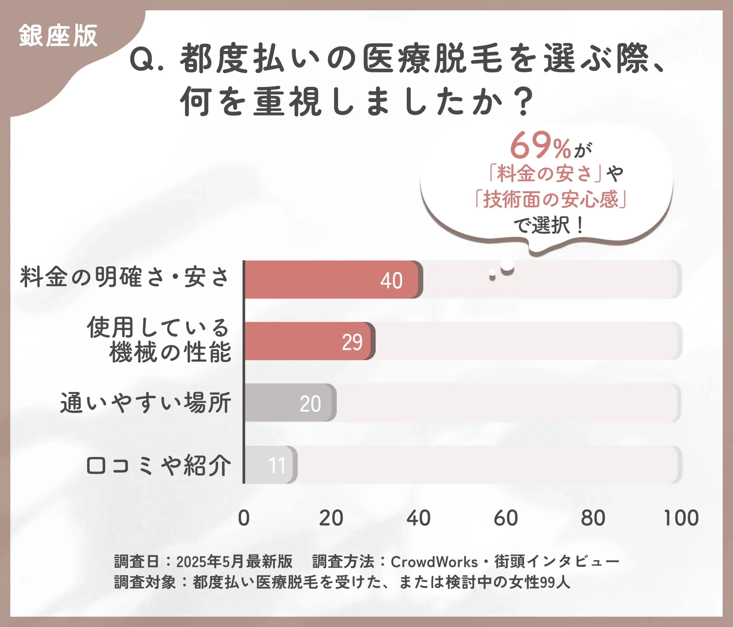 都度払い医療脱毛のクリニック選びに関するアンケート調査