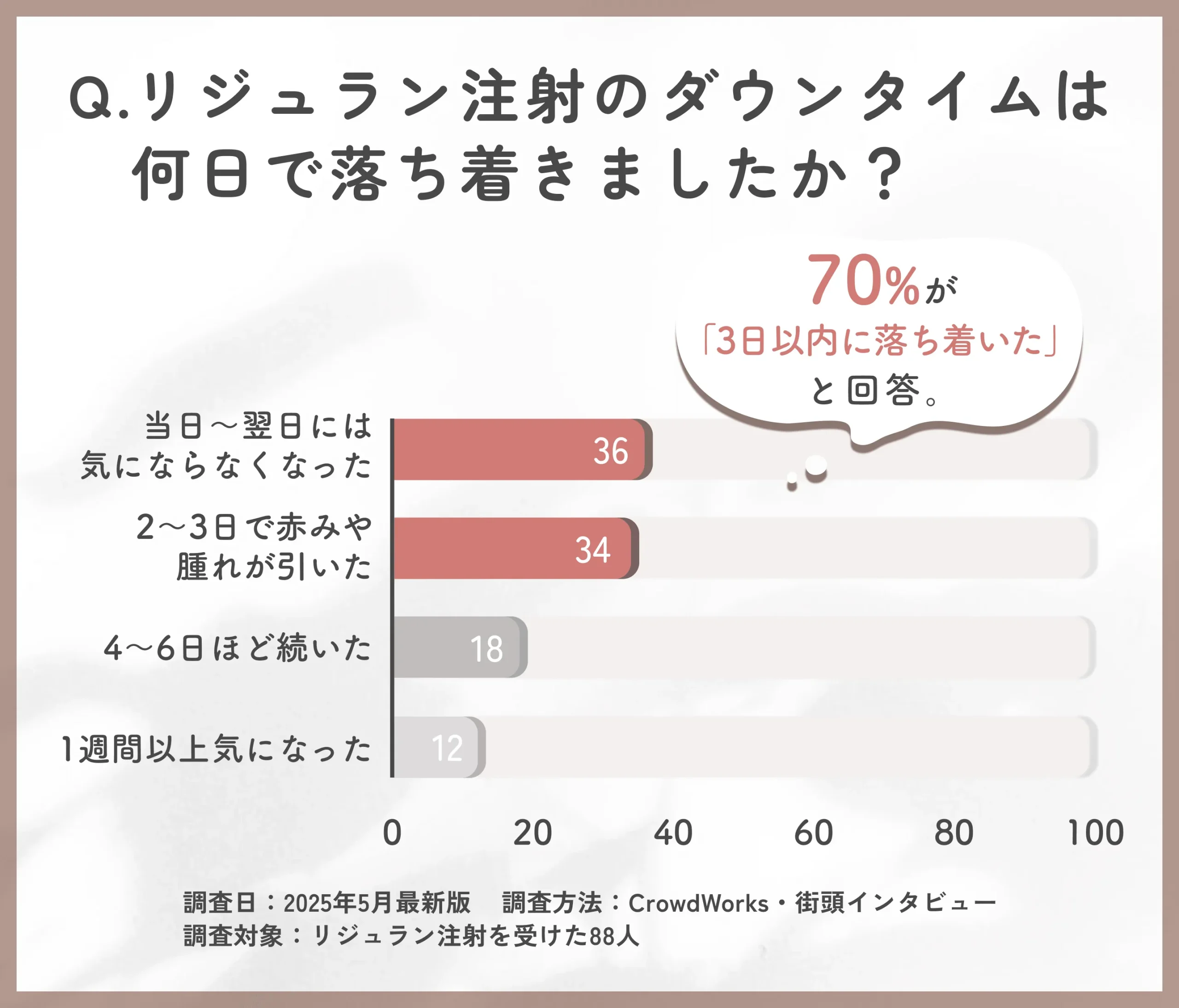 リジュラン注射のダウンタイム日数に関するアンケート調査
