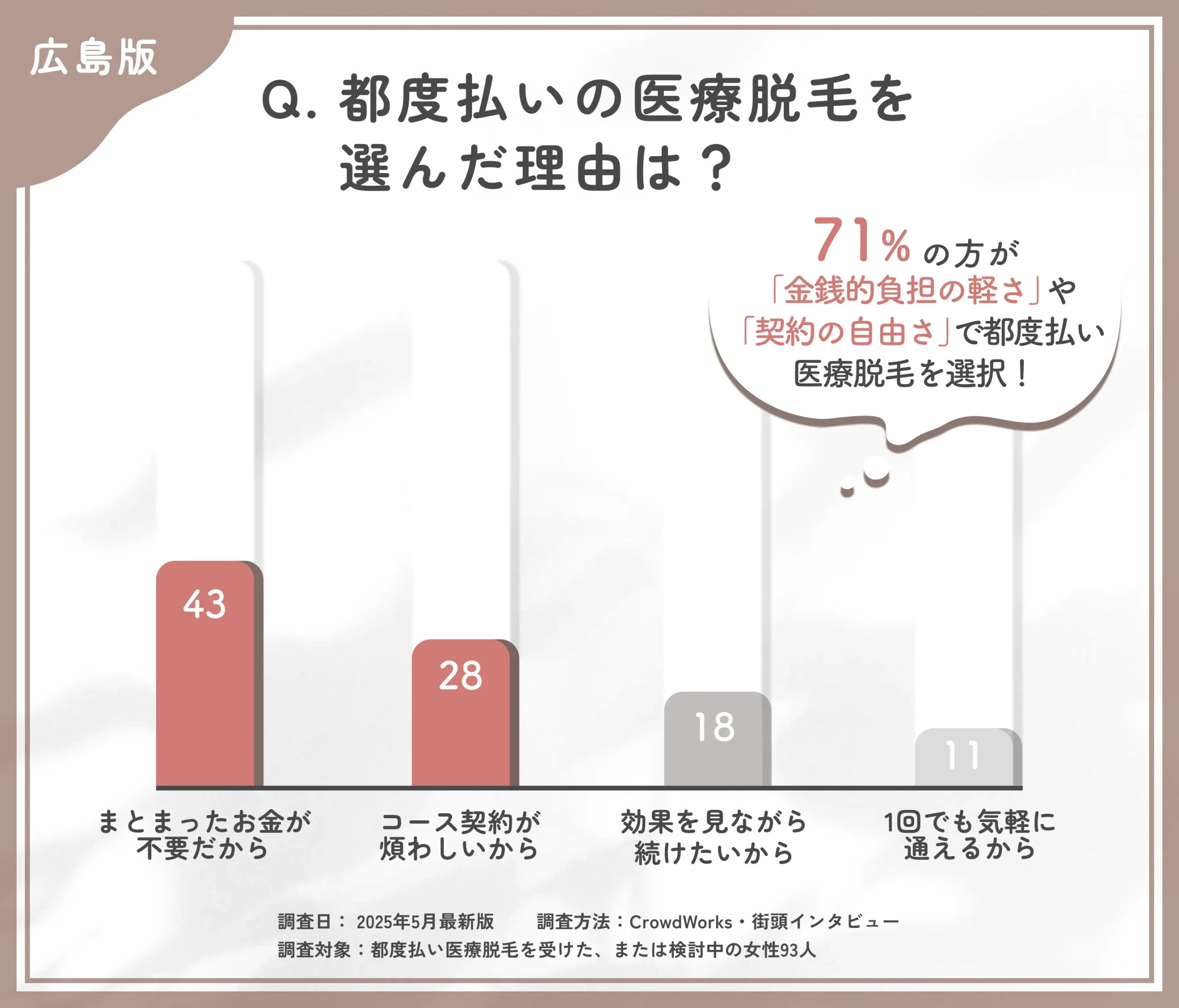 広島で都度払い医療脱毛を選んだ理由に関するアンケート調査