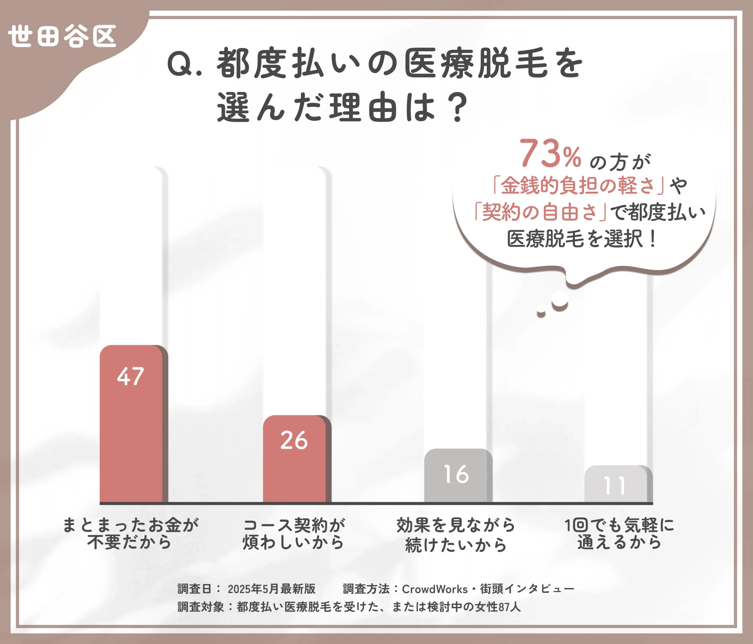 都度払い医療脱毛を選んだ理由に関するアンケート調査
