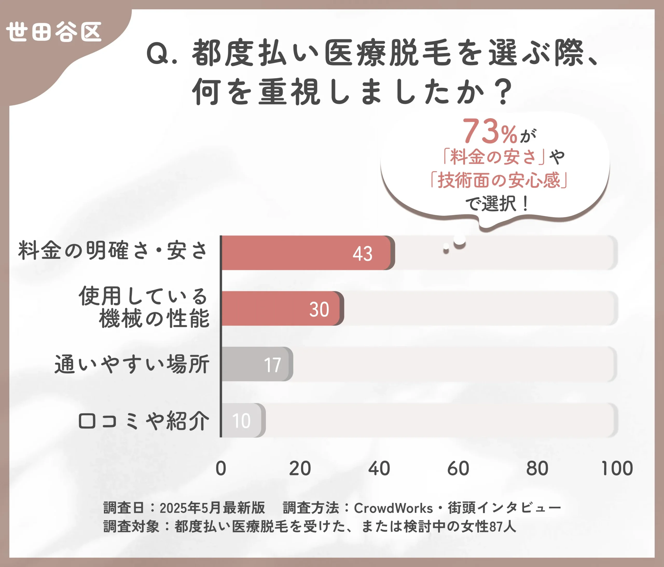 都度払い医療脱毛のクリニック選びに関するアンケート調査