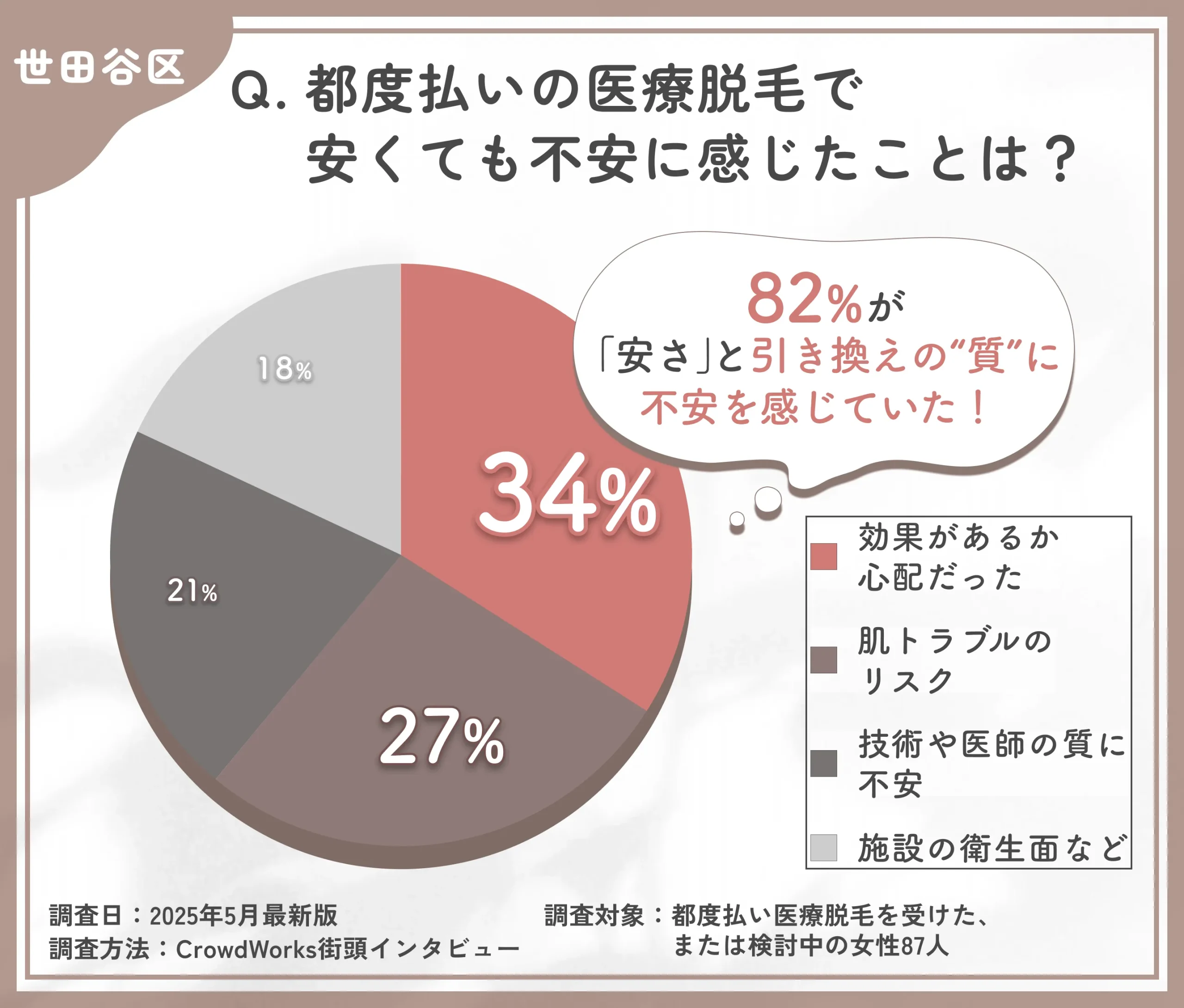 都度払い医療脱毛の不安点に関するアンケート調査