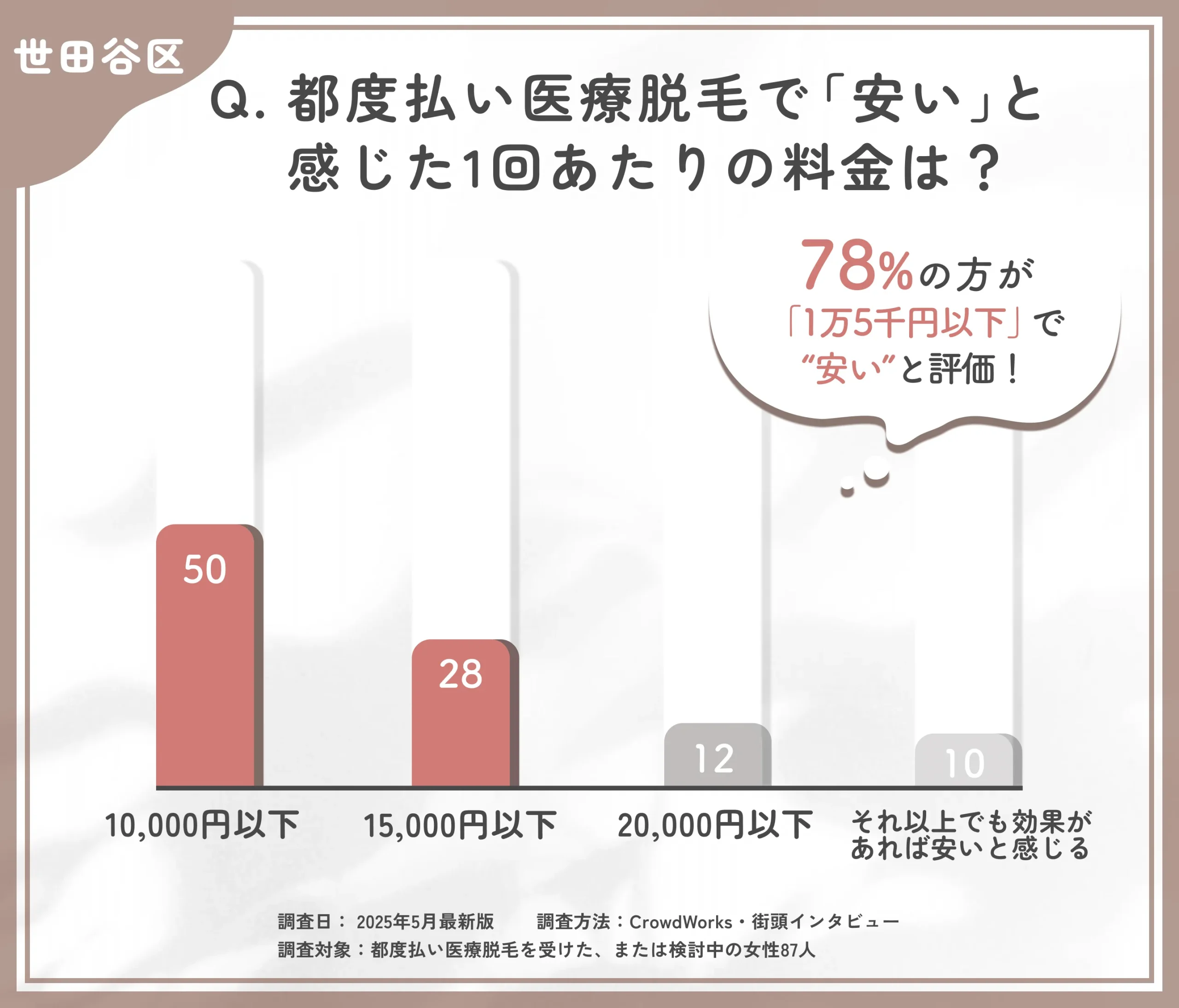 都度払い医療脱毛の価格感に関するアンケート調査