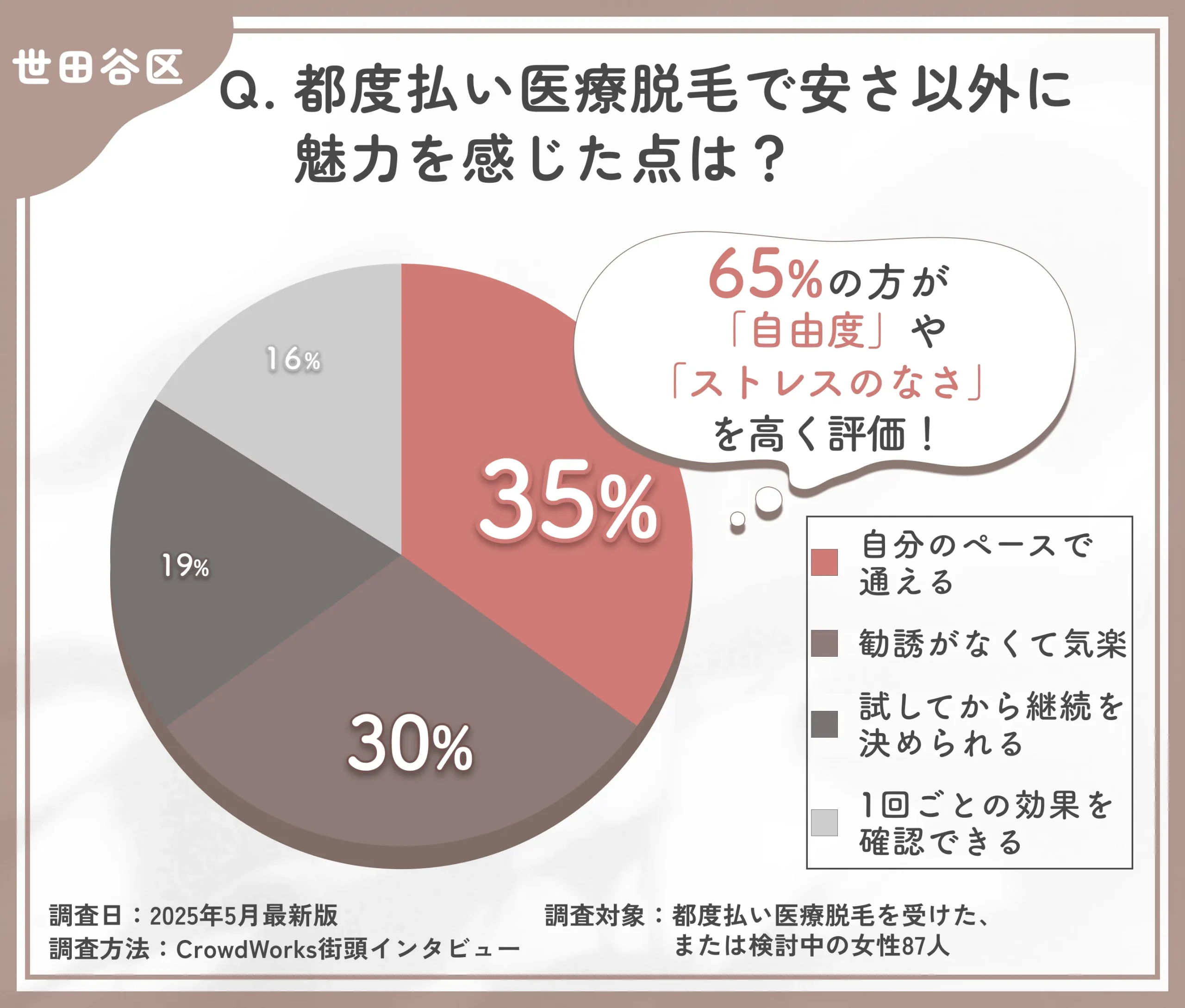 都度払い医療脱毛の魅力に関するアンケート調査