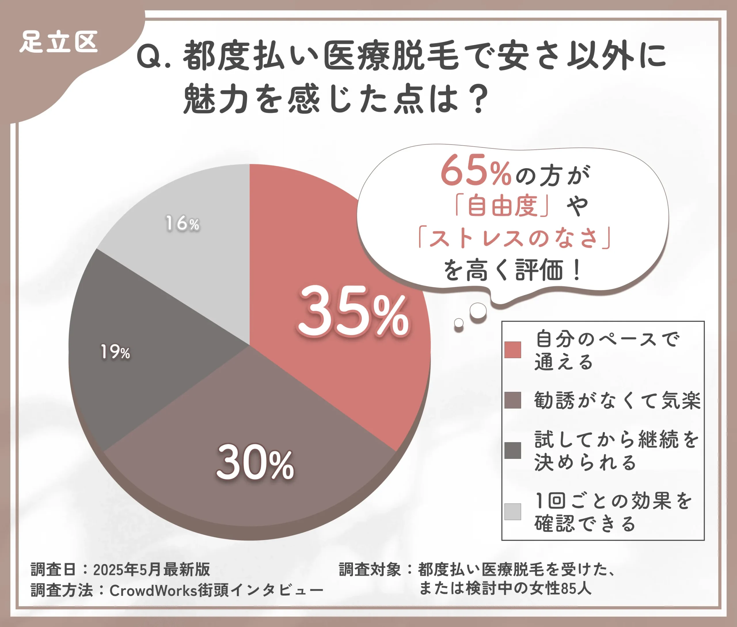 都度払い医療脱毛の魅力に関するアンケート調査