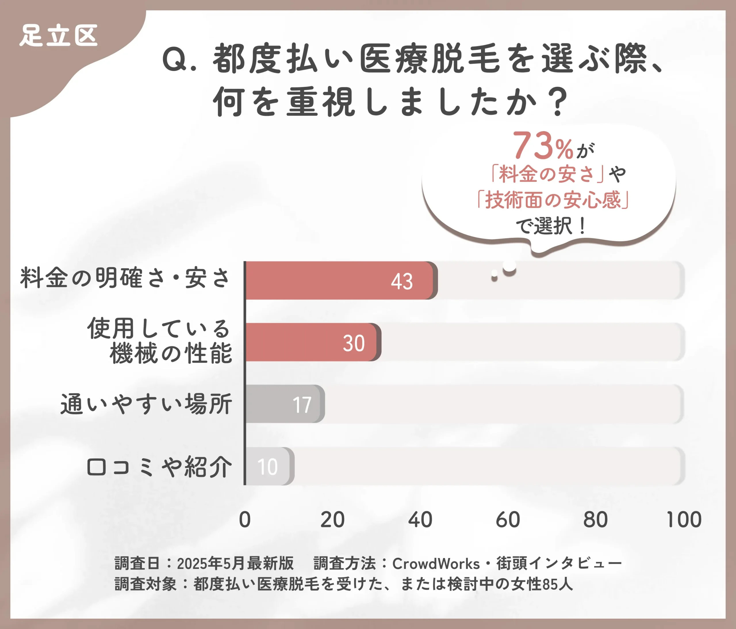 都度払い医療脱毛のクリニック選びに関するアンケート調査