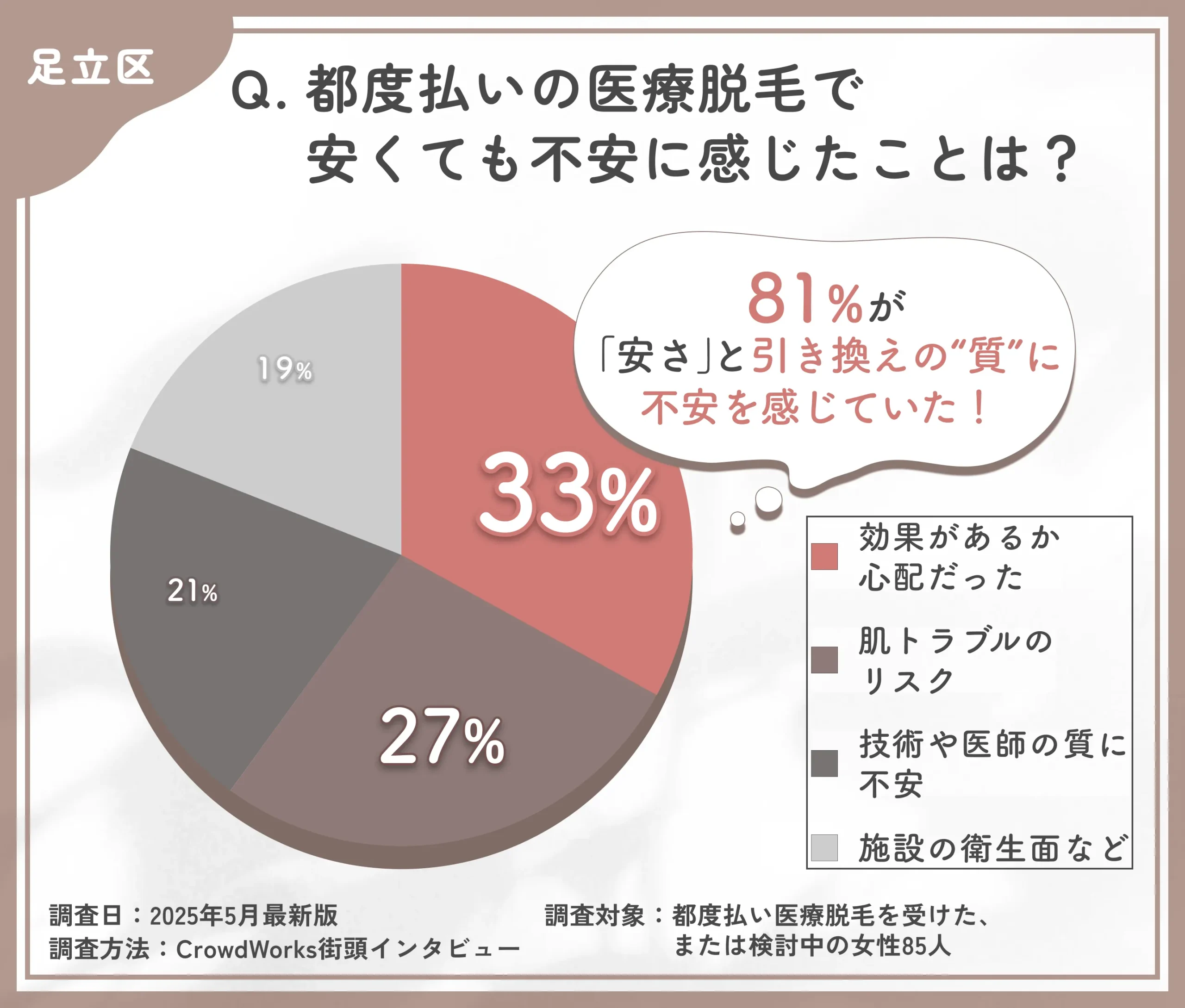都度払い医療脱毛の不安点に関するアンケート調査