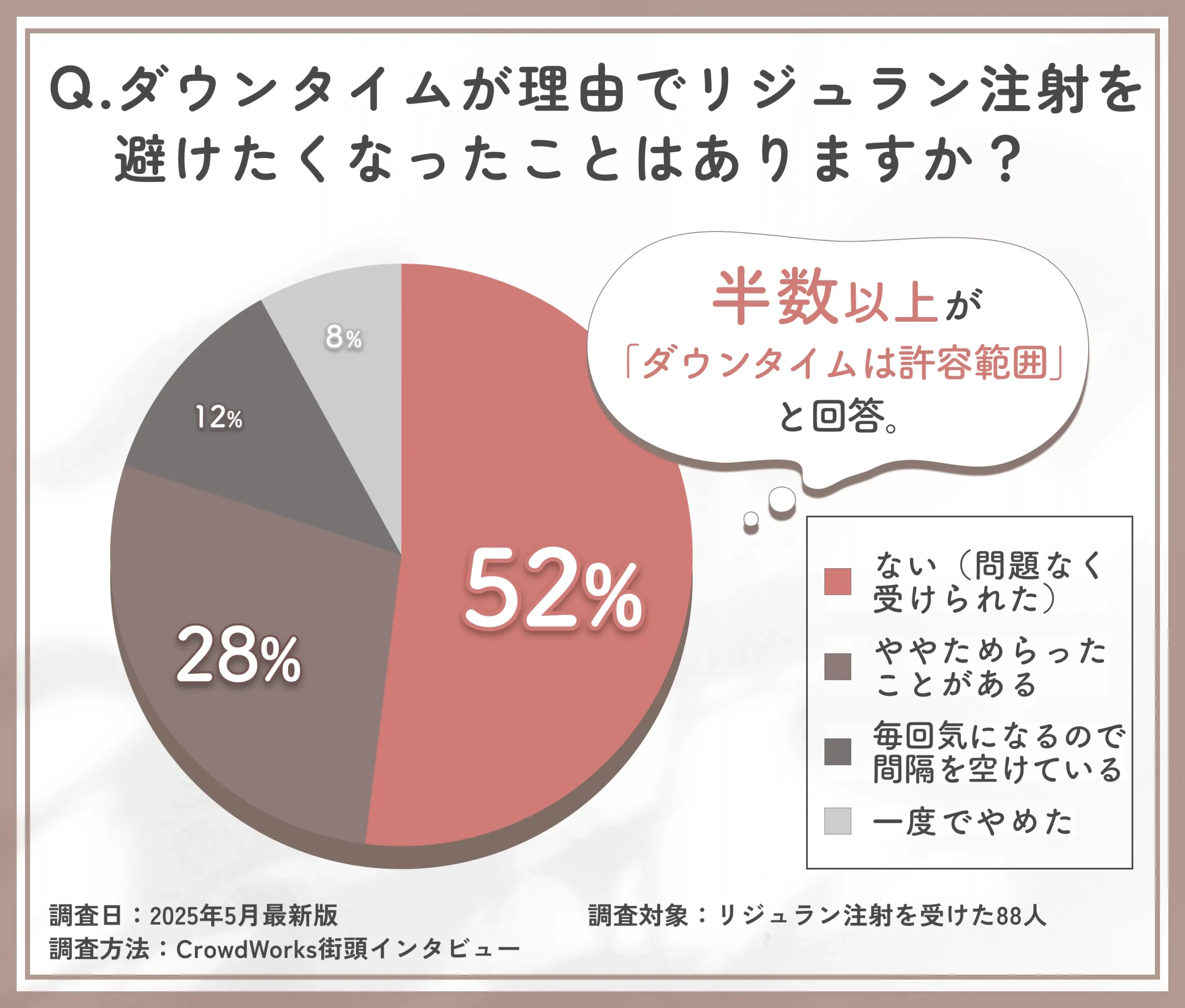 リジュラン注射のダウンタイムに対する不安に関するアンケート調査