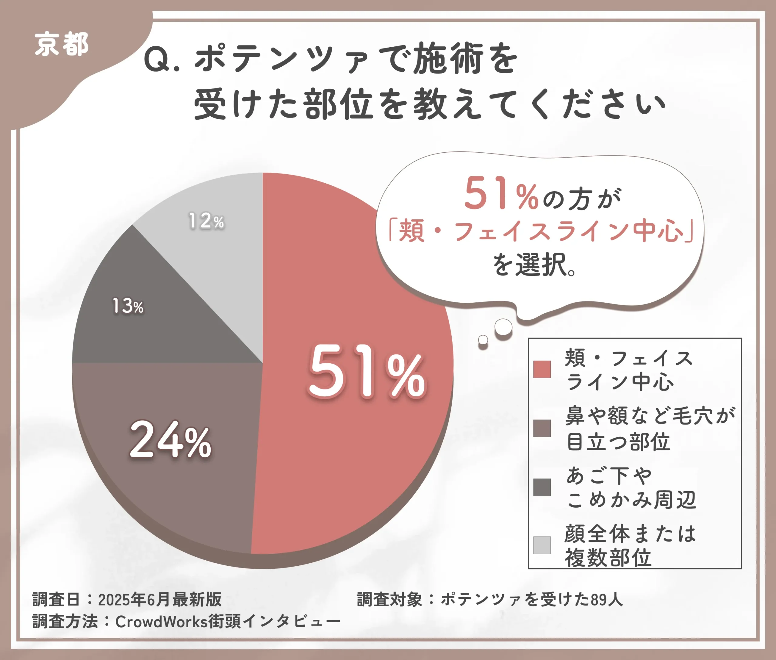 ポテンツァの施術部位に関するアンケート調査