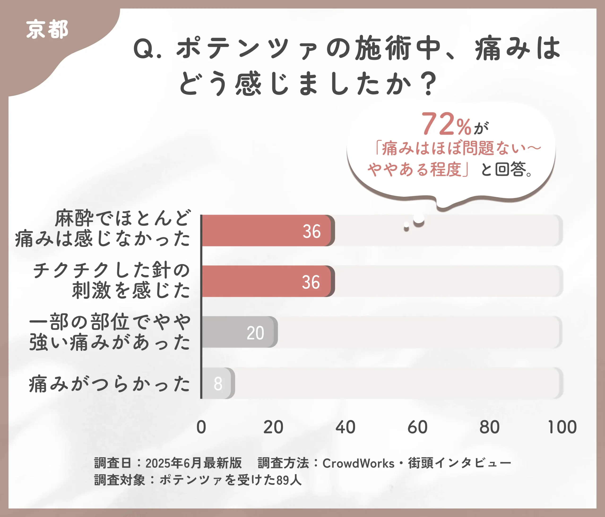 ポテンツァの施術中の痛みに関するアンケート調査