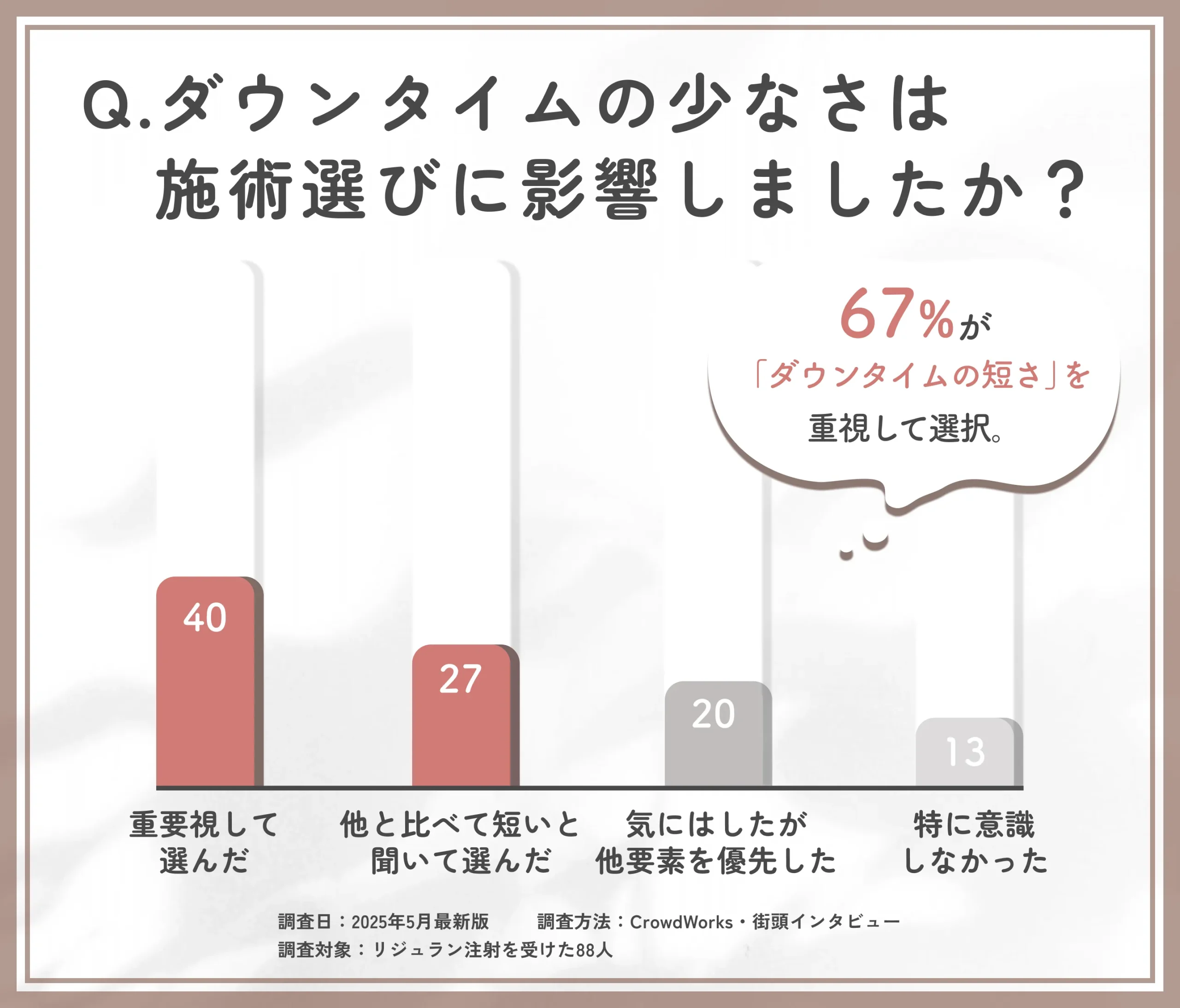 ダウンタイムを意識した施術選びに関するアンケート調査