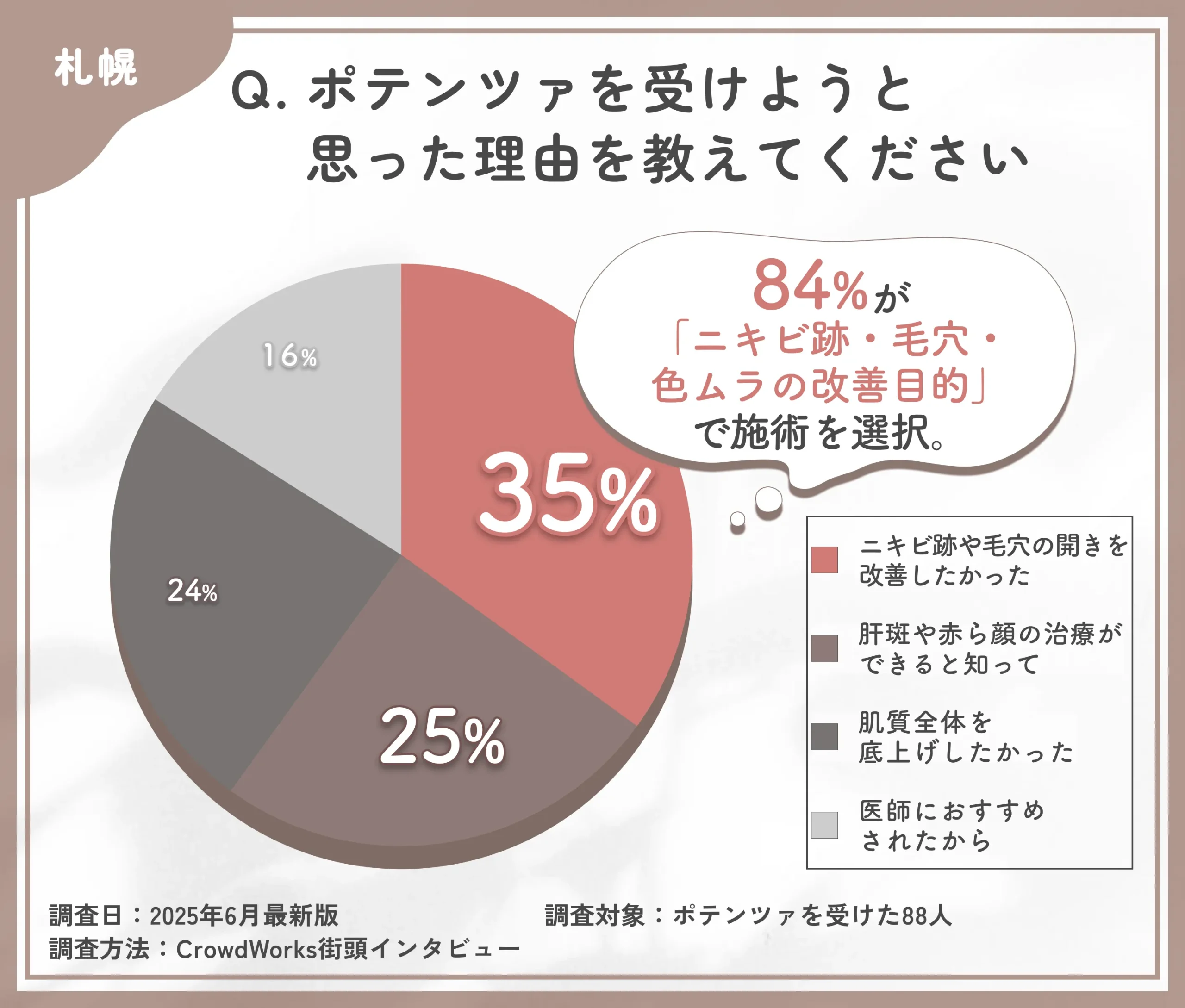 ポテンツァを受けようと思った理由に関するアンケート調査