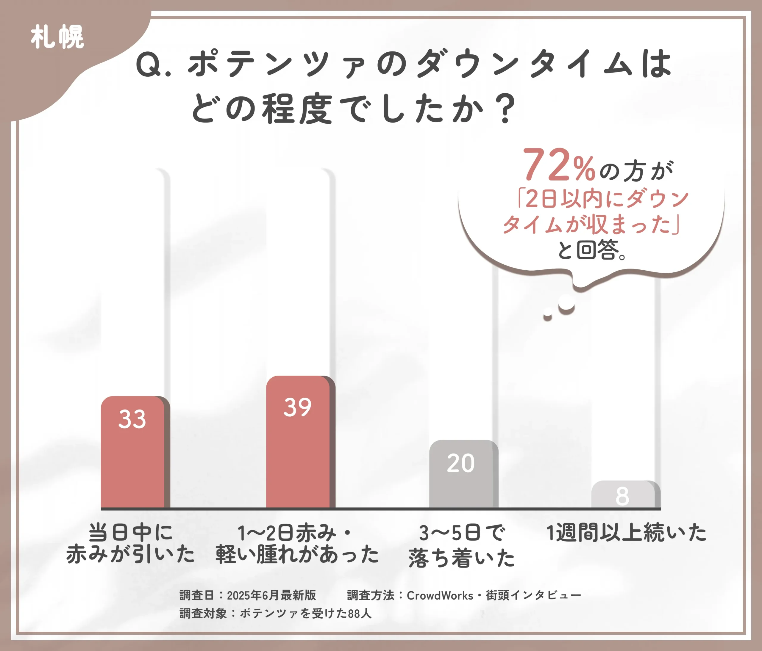 ポテンツァのダウンタイムに関するアンケート調査