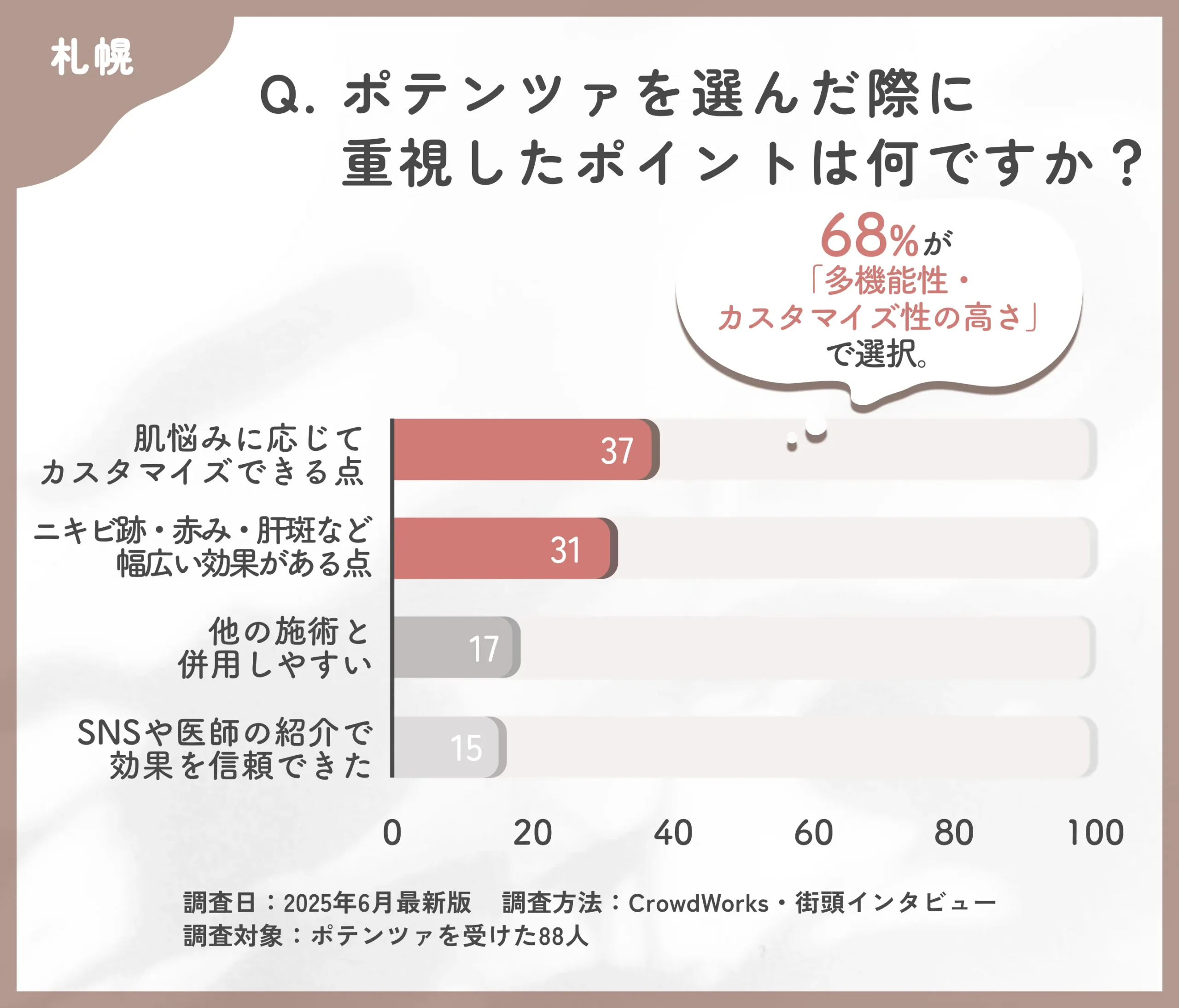 ポテンツァの選択理由に関するアンケート調査