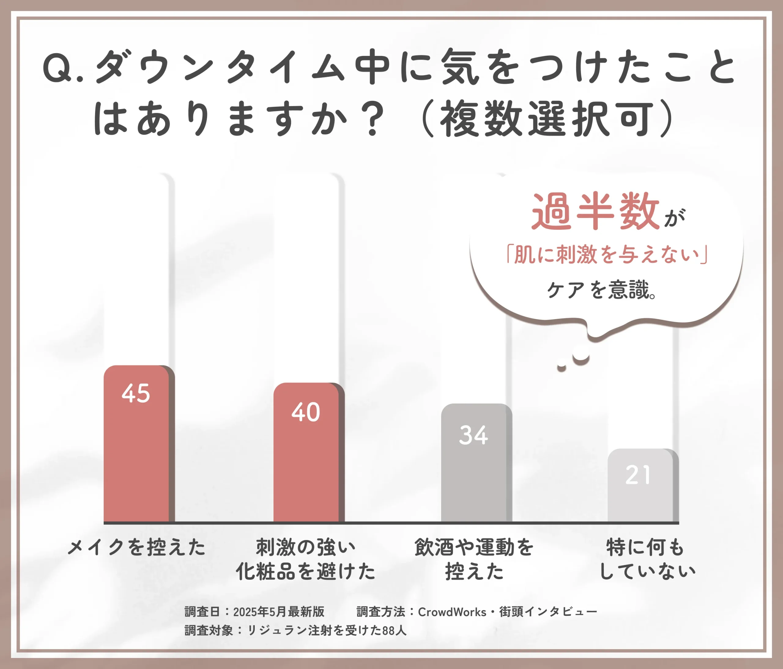 リジュラン注射後のダウンタイム中のケアに関するアンケート調査