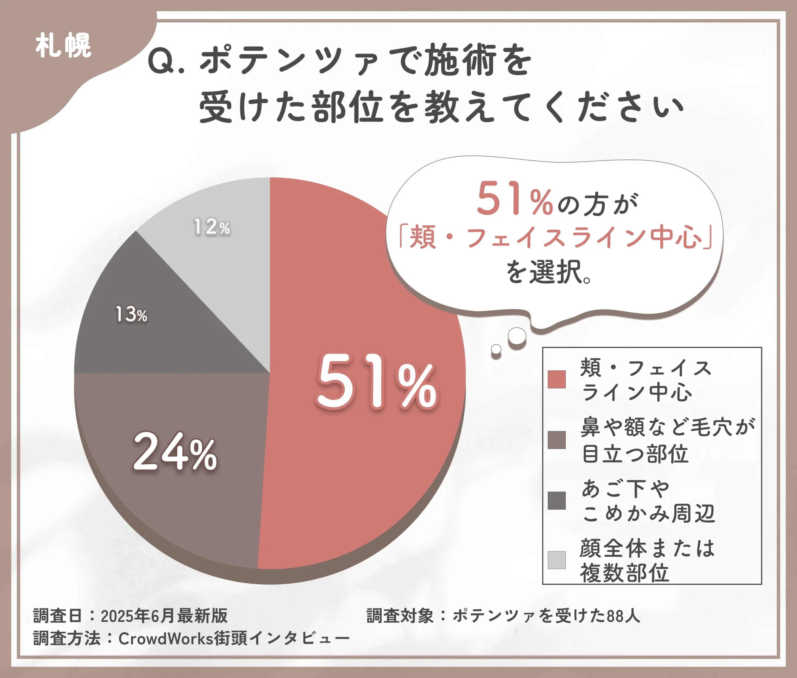 ポテンツァの施術部位に関するアンケート調査