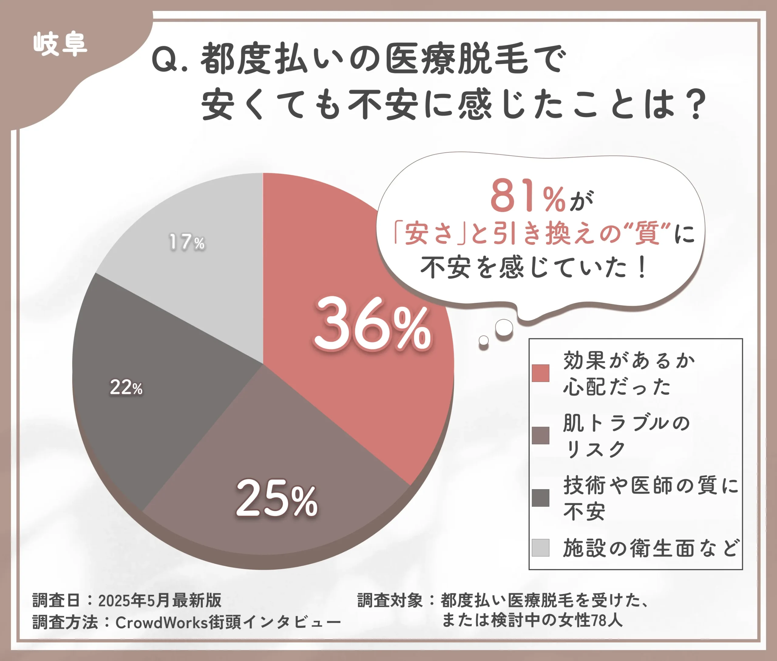 都度払い医療脱毛の不安点に関するアンケート調査