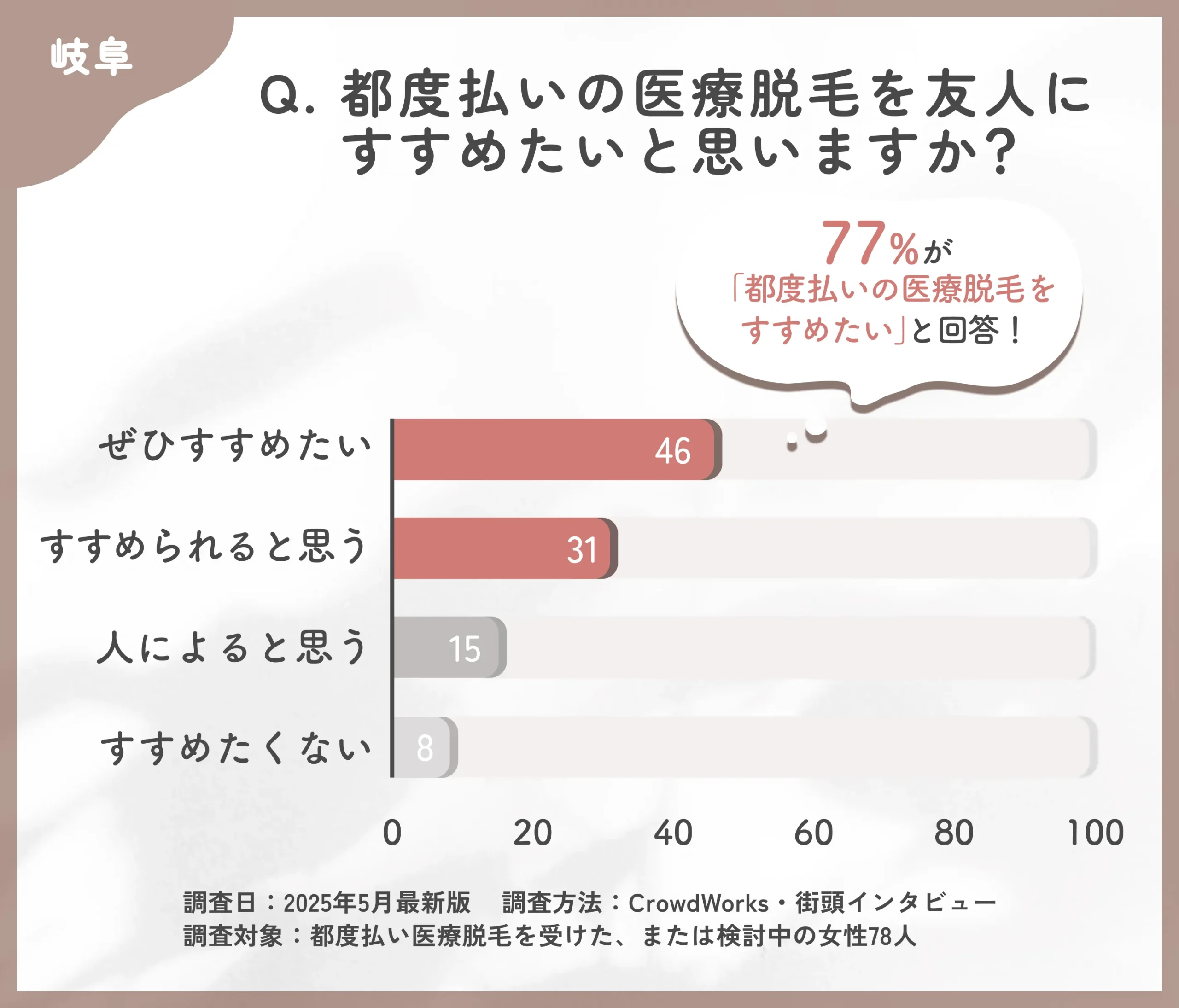 都度払い医療脱毛のおすすめ度に関するアンケート調査