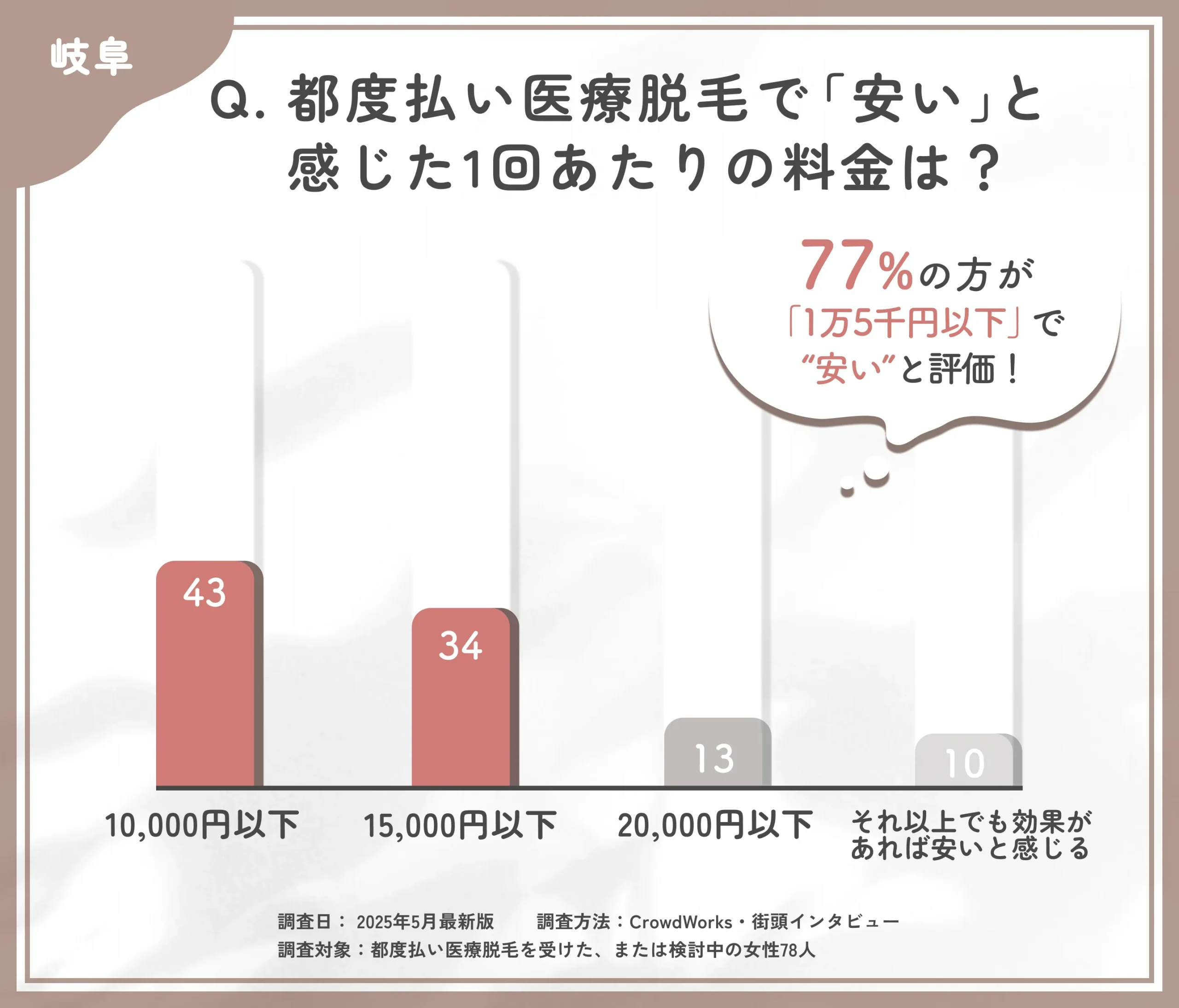 都度払い医療脱毛の価格感に関するアンケート調査