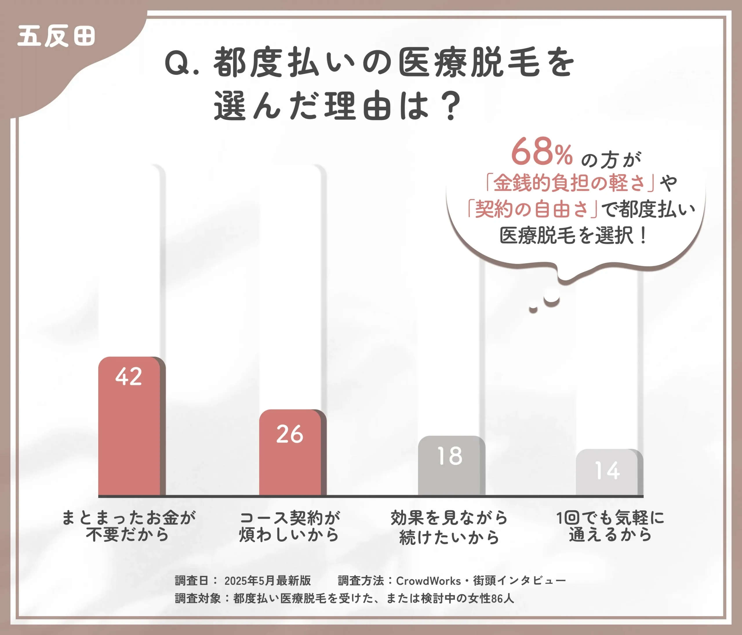 都度払い医療脱毛を選んだ理由に関するアンケート調査