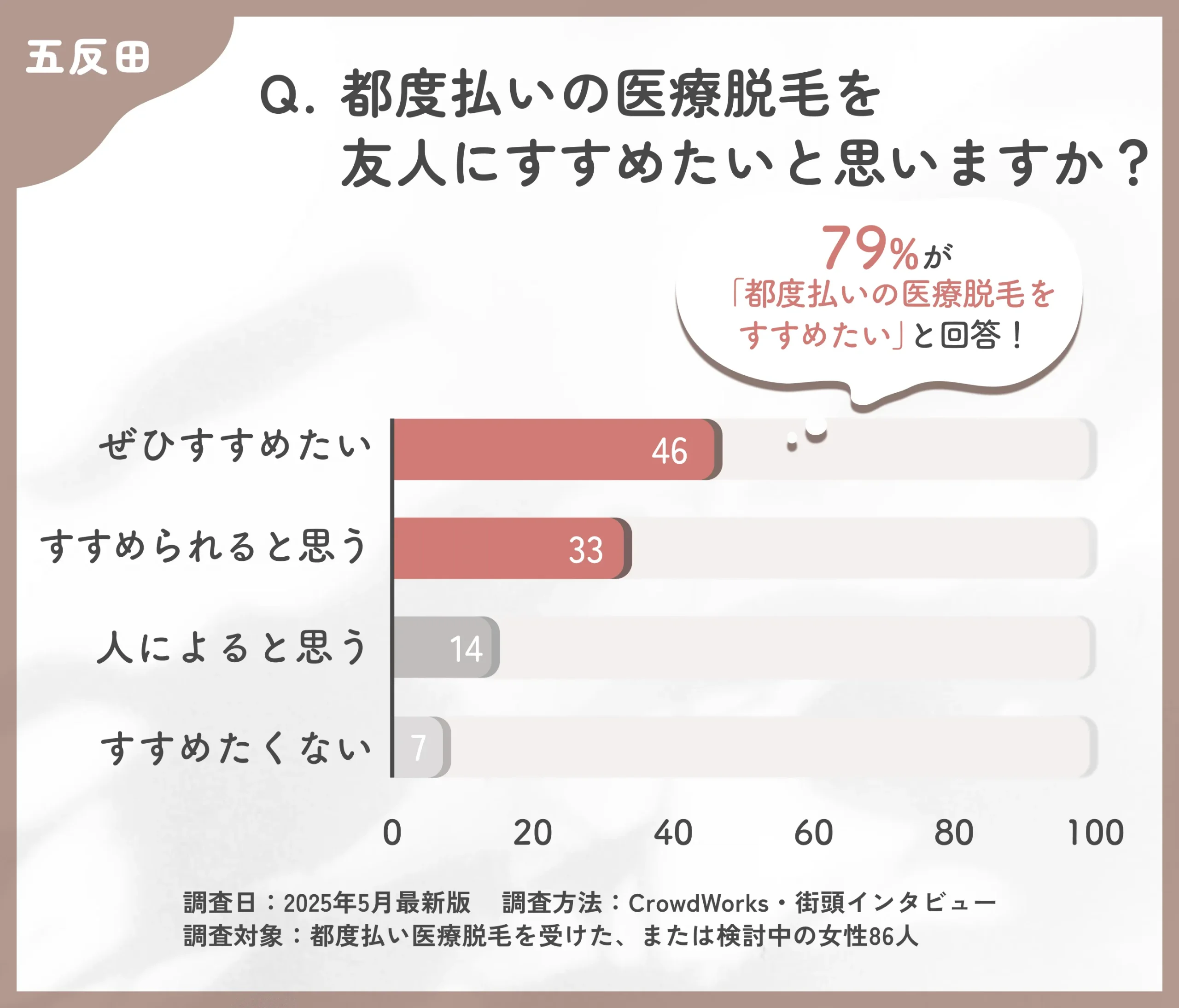 都度払い医療脱毛のおすすめ度に関するアンケート調査