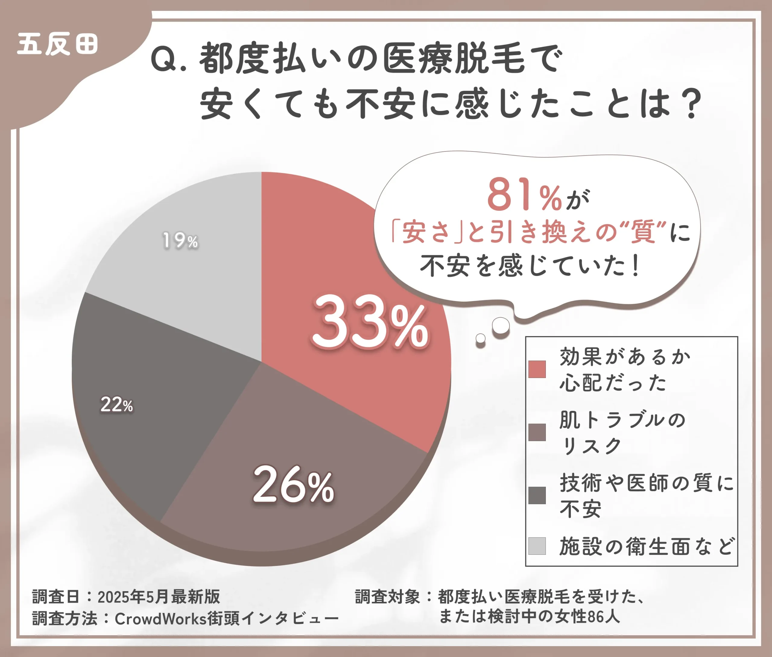 都度払い医療脱毛の不安点に関するアンケート調査