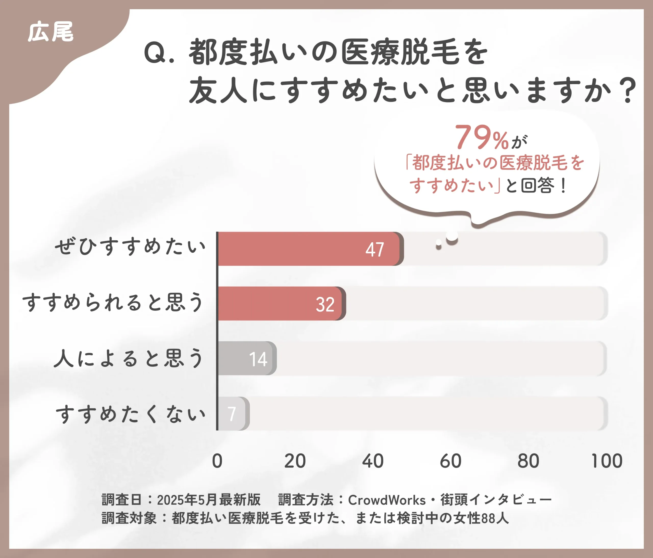 都度払い医療脱毛のおすすめ度に関するアンケート調査