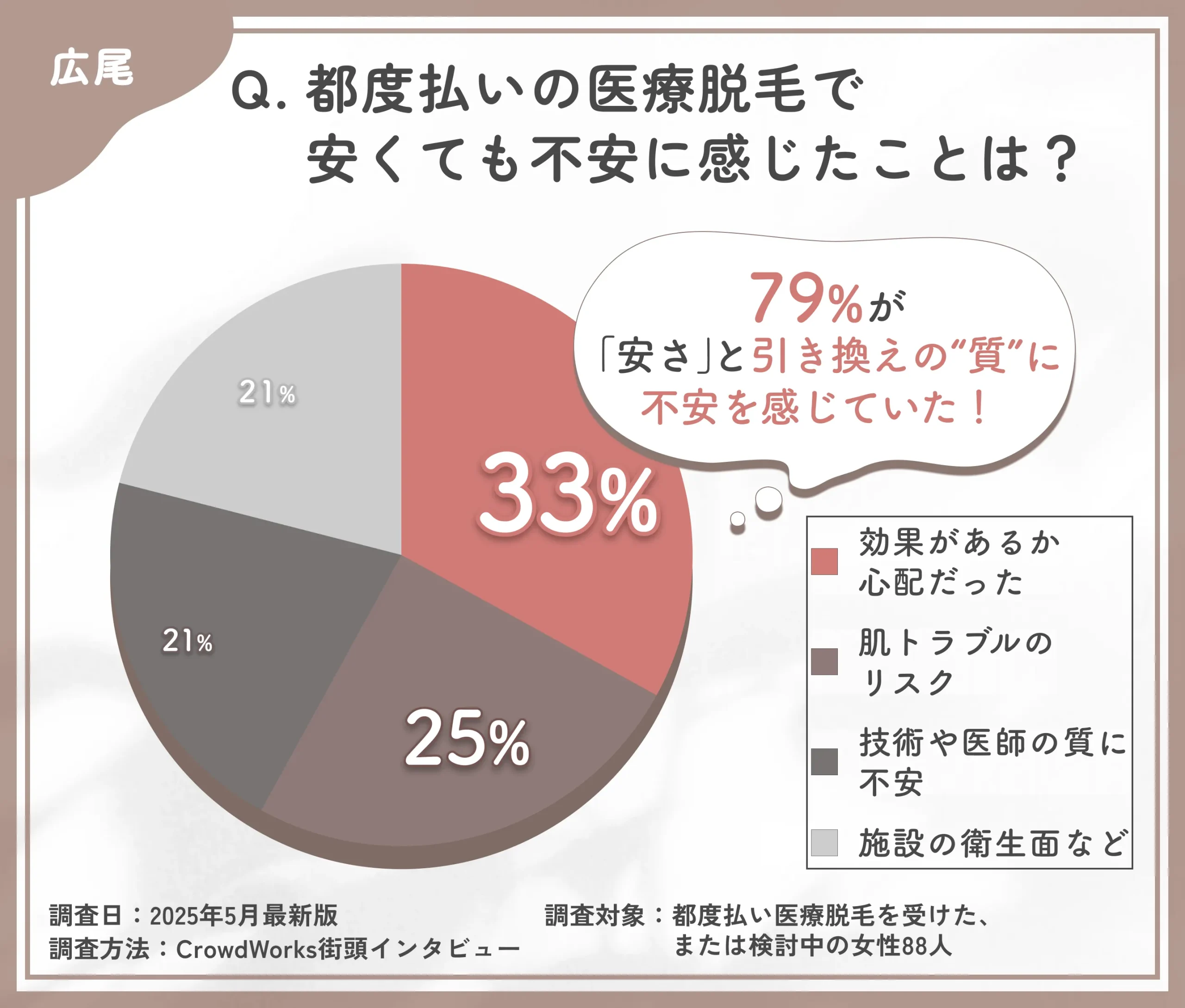 都度払い医療脱毛の不安点に関するアンケート調査