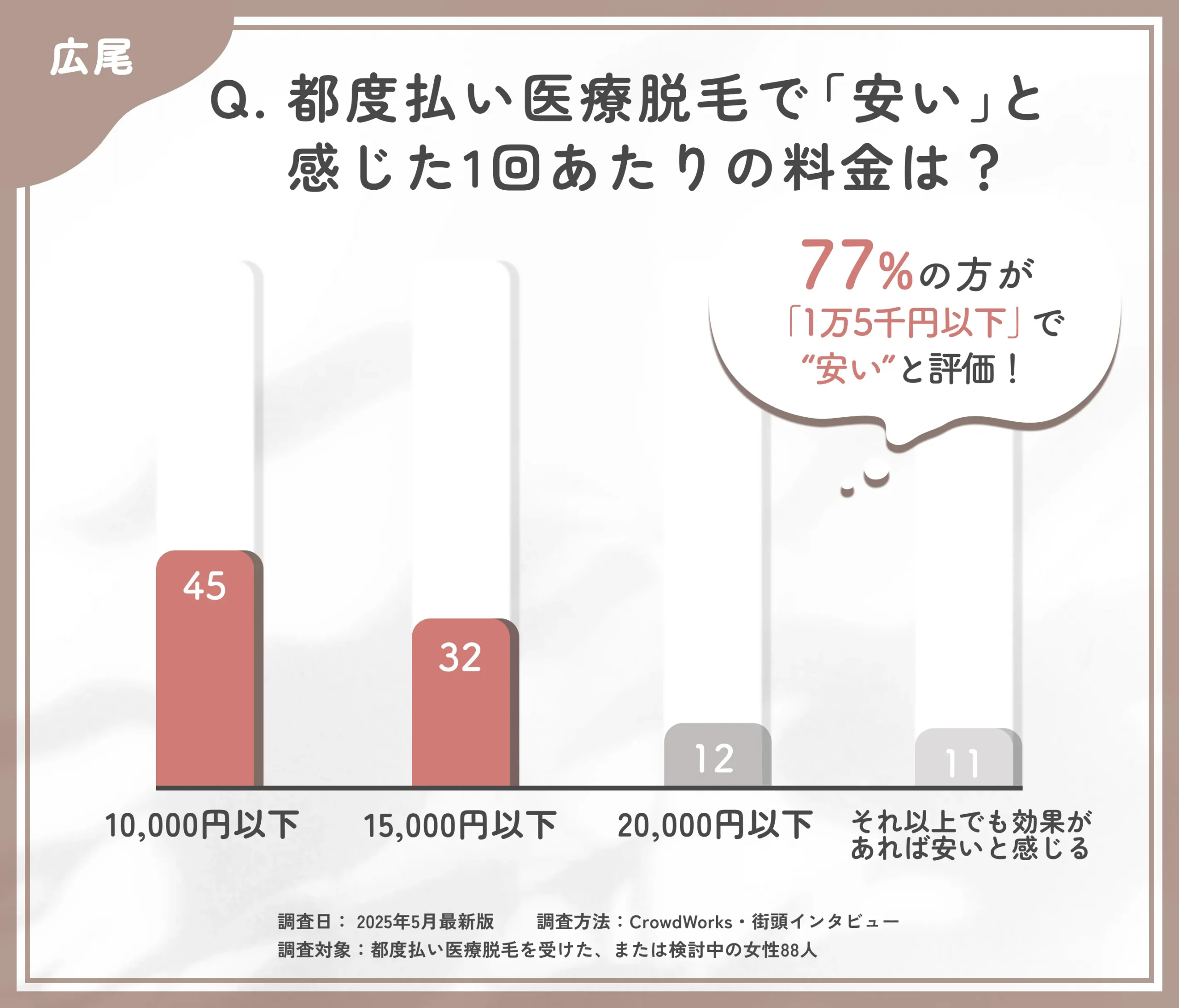 都度払い医療脱毛の価格感に関するアンケート調査
