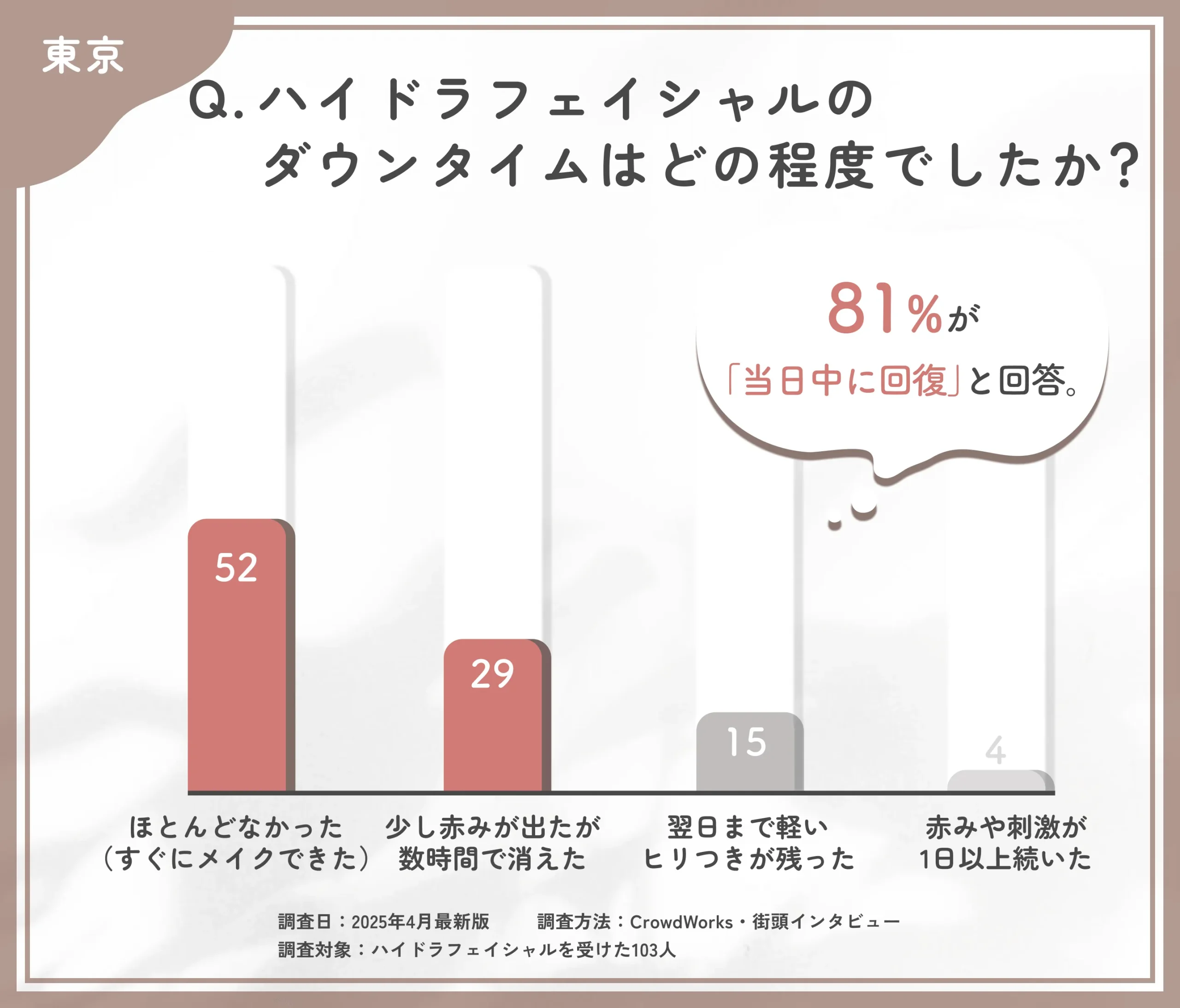 ハイドラフェイシャルのダウンタイムに関するアンケート調査